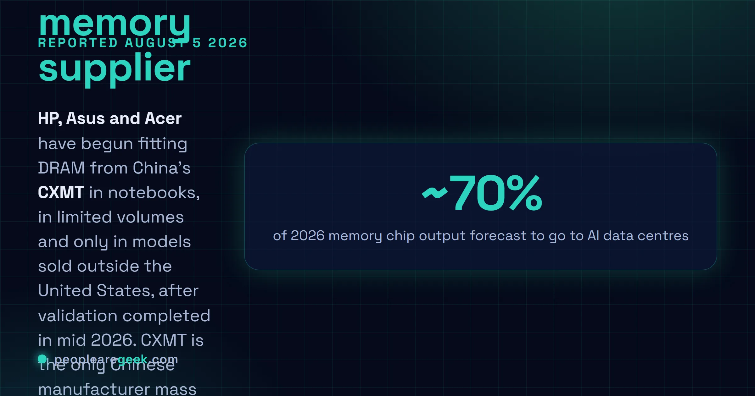 Answer card: HP, Asus and Acer began fitting DRAM from China's CXMT in notebooks in limited volumes during 2026, after validation completed mid year, restricted to models sold outside the United States, against a backdrop of DRAM prices tripling in eighteen months and AI data centres absorbing about seventy percent of memory production.