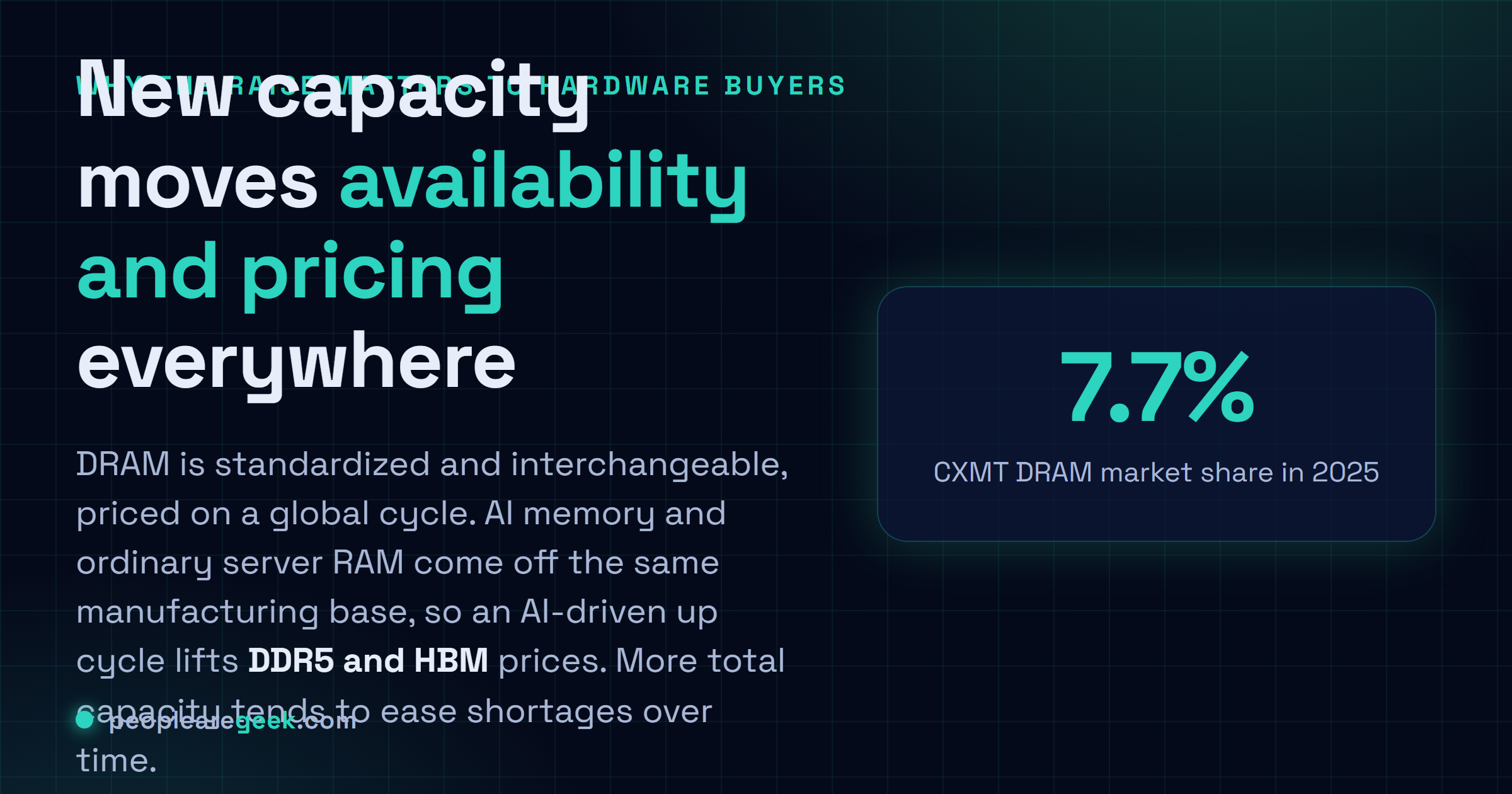 Answer card explaining that DRAM is standardized commodity memory used in server DIMMs and AI systems, so new capacity affects global availability and pricing.