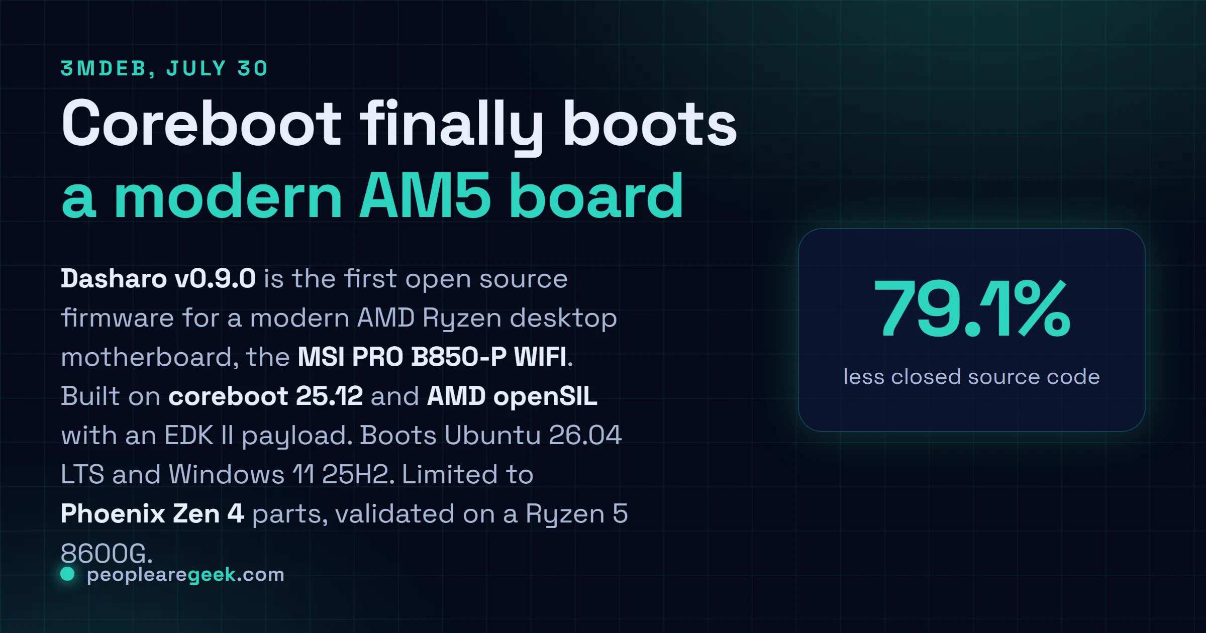 Answer card: Dasharo v0.9.0, released July thirtieth 2026 by 3mdeb, is the first open source firmware for a modern AMD Ryzen AM5 desktop board, the MSI PRO B850-P WIFI, built on coreboot 25.12 and AMD openSIL with 79.1% less closed source code than the stock MSI BIOS.