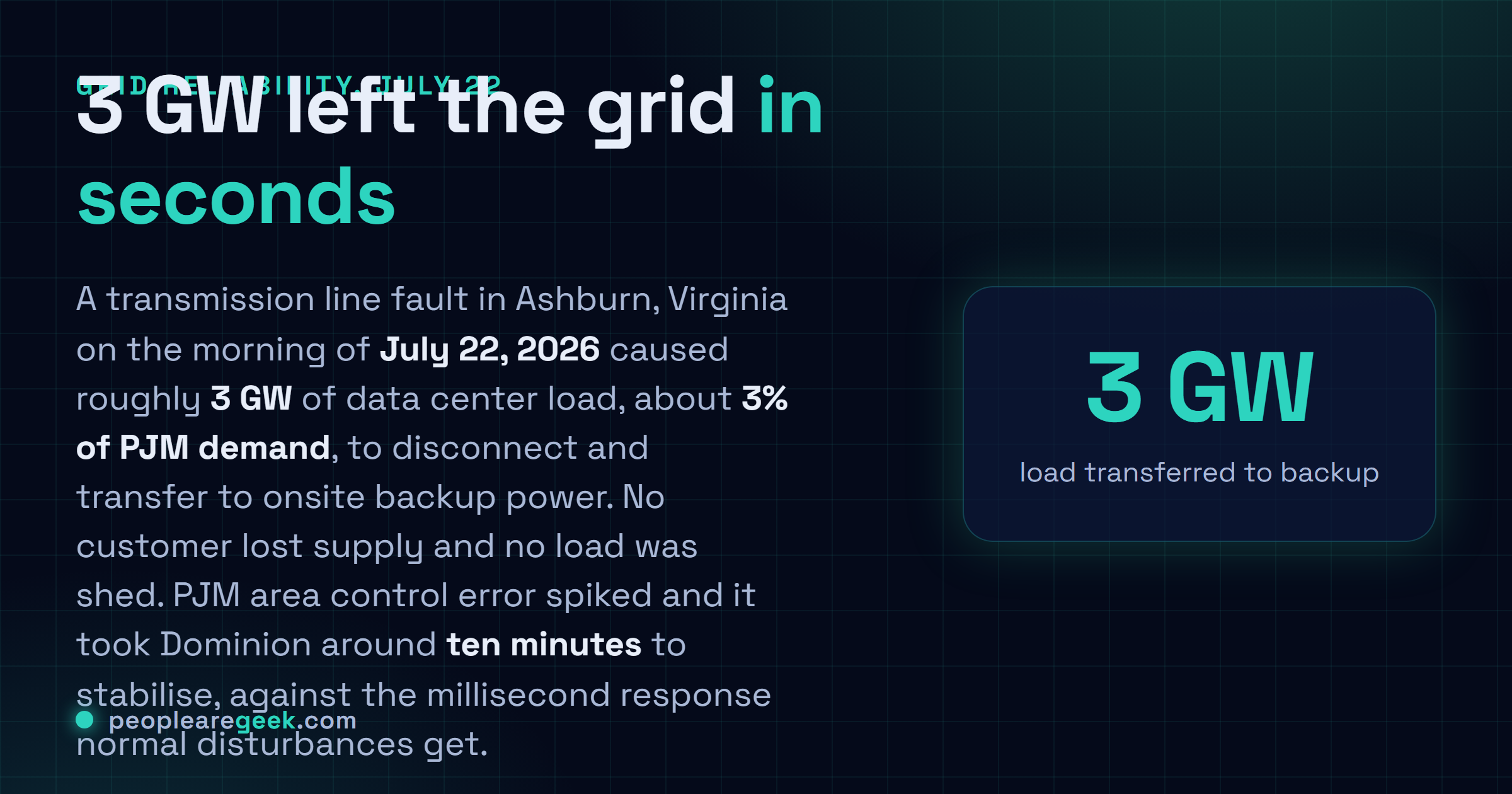 Answer card: on July twenty second 2026 a transmission line fault in Ashburn Virginia caused roughly 3 gigawatts of data center load, about three percent of PJM demand, to transfer to backup power within seconds, taking around ten minutes to stabilise with no customer outages.