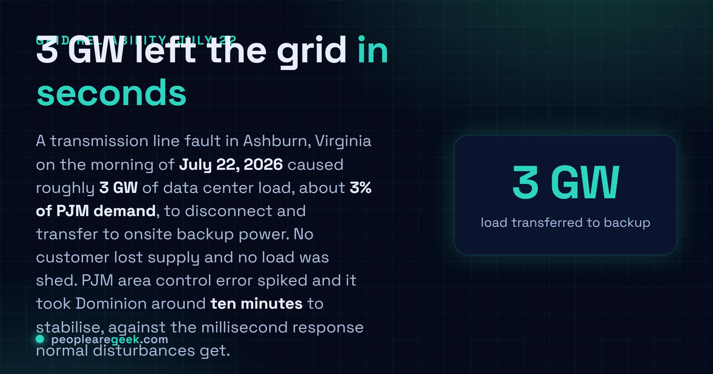 Answer card: on July twenty second 2026 a transmission line fault in Ashburn Virginia caused roughly 3 gigawatts of data center load, about three percent of PJM demand, to transfer to backup power within seconds, taking around ten minutes to stabilise with no customer outages.