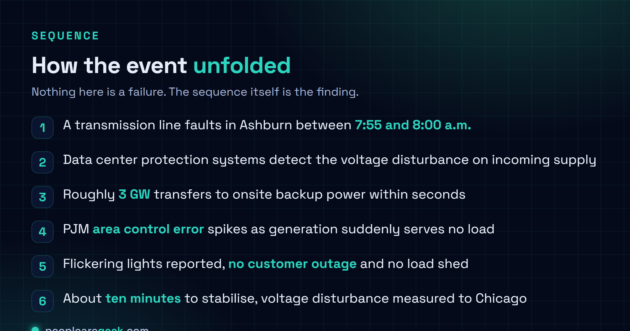 Checklist of the July twenty second 2026 Virginia event: a transmission line faults in Ashburn between 7:55 and 8:00 in the morning, data center protection systems detect the voltage disturbance on incoming supply, roughly 3 gigawatts transfer to onsite backup power within seconds, PJM area control error spikes as generation suddenly serves no load, Dominion reports flickering lights but no customer outage and no load shed, the system takes about ten minutes to stabilise, and voltage disturbances are measured as far as Chicago.