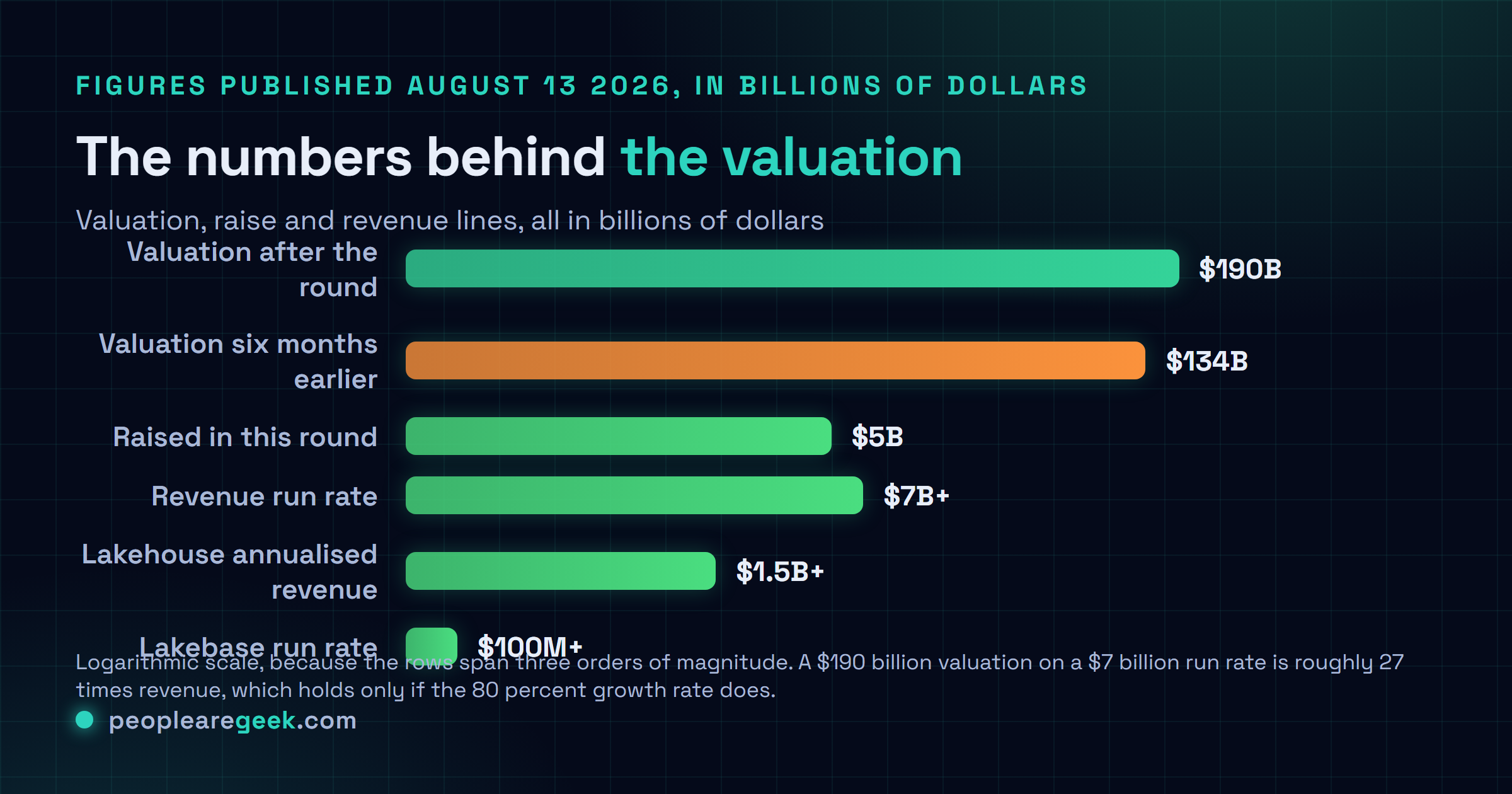 Comparison chart of Databricks figures published on August 13, 2026: a $190 billion valuation, $5 billion raised, a revenue run rate above $7 billion, Lakehouse annualised revenue above $1.5 billion and Lakebase run rate above $100 million.