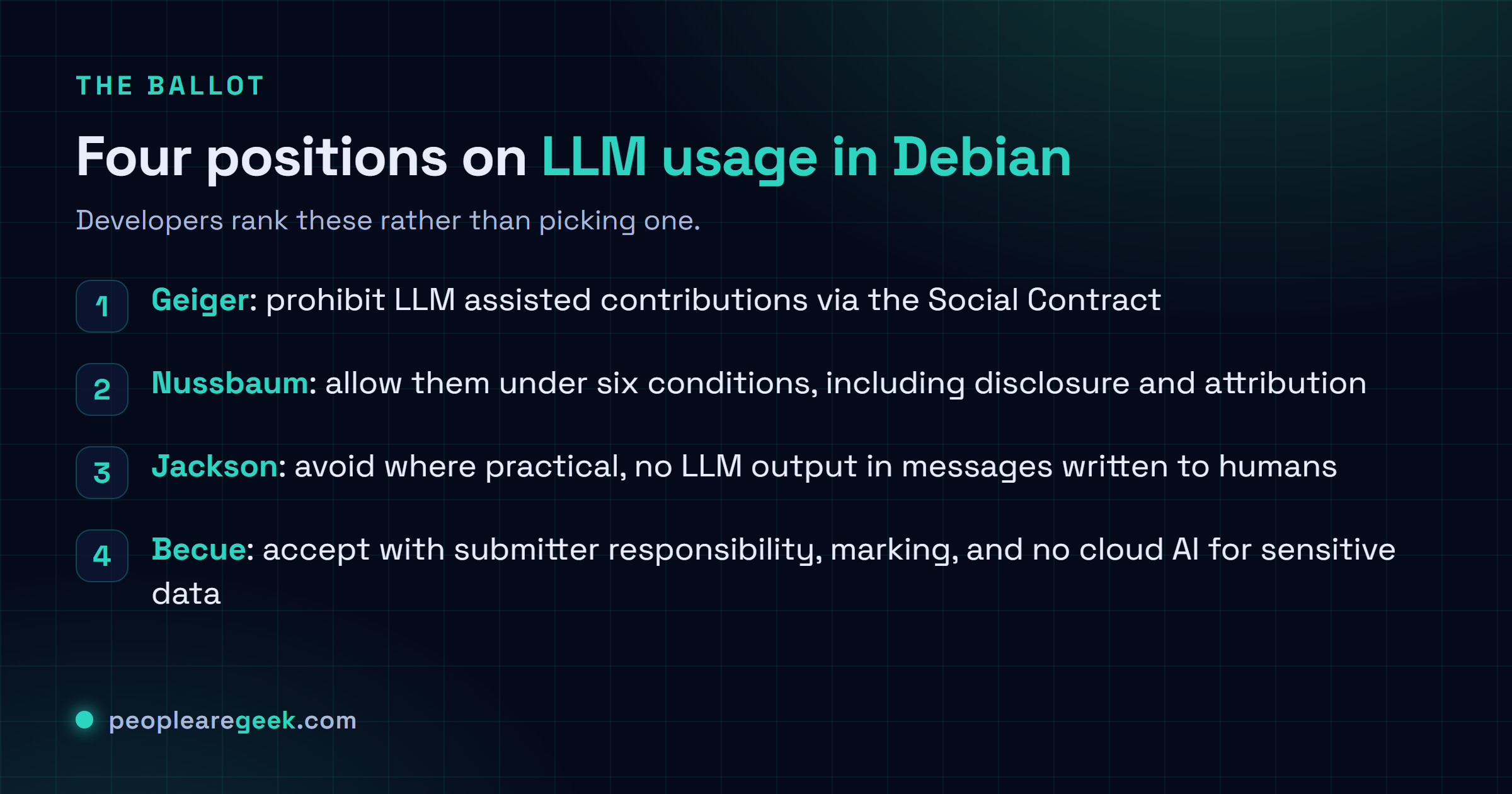 Checklist of the four ballot options in the Debian General Resolution on LLM usage: Matthias Geiger proposing a Social Contract prohibition, Lucas Nussbaum proposing acceptance under six conditions, Ian Jackson proposing avoidance with mandatory disclosure and a ban on LLM output in human facing messages, and Pierre-Elliott Becue proposing acceptance with submitter responsibility.