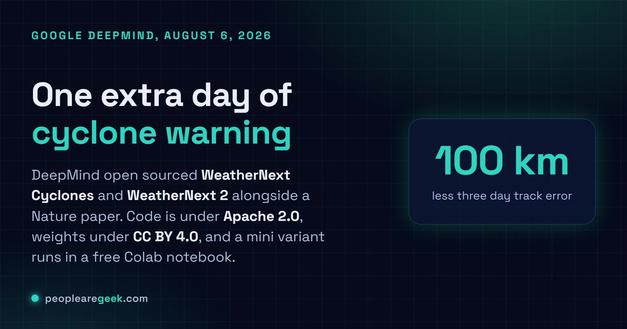 Answer card titled one extra day of cyclone warning, explaining that Google DeepMind open sourced WeatherNext Cyclones and WeatherNext 2 on August 6, 2026, with code under Apache 2.0 and weights under Creative Commons Attribution 4.0, and highlighting 100 km as the reduction in three day track position error against the ECMWF ensemble.