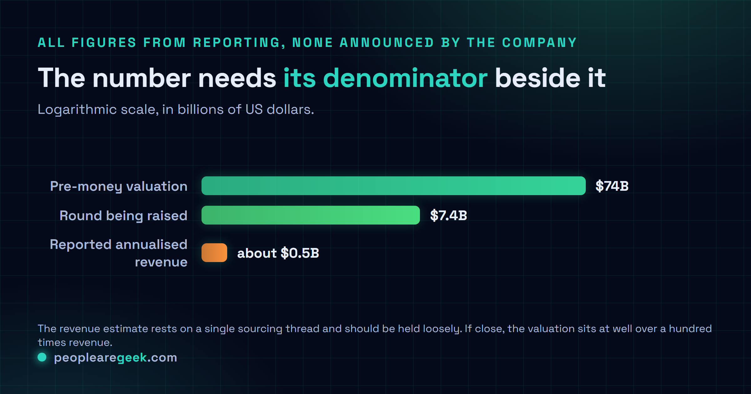 Comparison chart on a logarithmic scale showing DeepSeek's reported pre-money valuation of 74 billion dollars, the roughly 7.4 billion dollar round being raised, and reported annualised recurring revenue near 500 million dollars.
