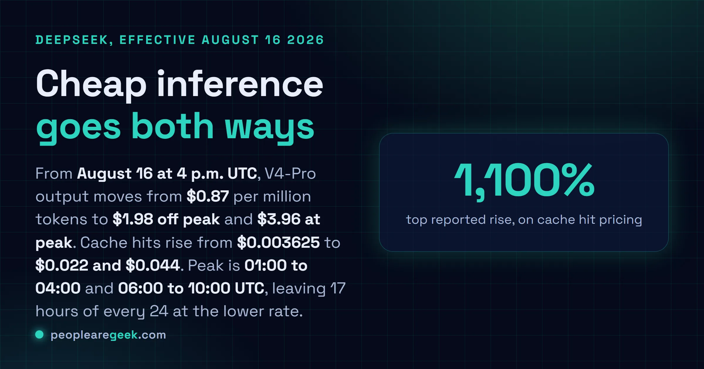 Answer card describing the DeepSeek API repricing effective August 16, 2026, with V4-Pro output moving from $0.87 per million tokens to $1.98 off peak and $3.96 at peak, peak hours running 01:00 to 04:00 and 06:00 to 10:00 UTC, and cache hit prices rising by as much as 1,100 percent.