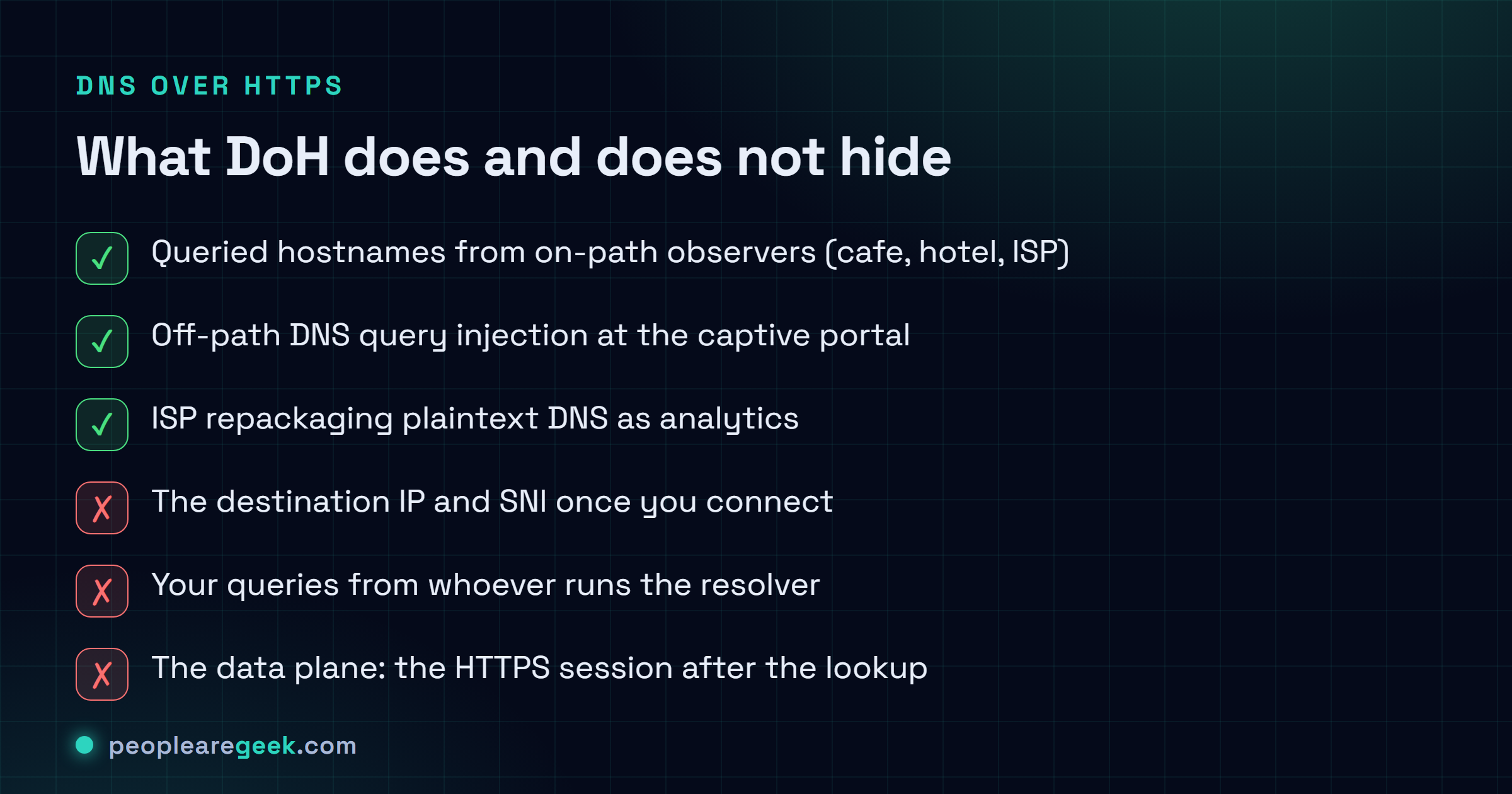 Checklist de ce que le DoH protège et ne protège pas : il cache les hostnames demandés aux observateurs on-path et émousse l'injection de requêtes, mais il ne cache ni l'IP de destination, ni les requêtes au resolver lui-même, ni le plan de données.
