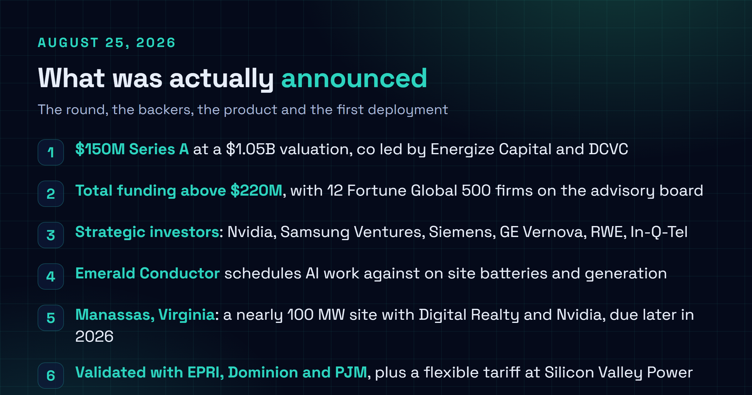 Checklist card listing what Emerald AI announced on August 25, 2026: a 150 million dollar Series A co led by Energize Capital and DCVC at a 1.05 billion dollar valuation, total funding above 220 million dollars, strategic investors including Nvidia, Siemens, GE Vernova, RWE and Samsung Ventures, the Emerald Conductor scheduling platform, the nearly 100 megawatt Manassas facility with Digital Realty and Nvidia validated with EPRI, Dominion and PJM, and the Silicon Valley Power flexible load interconnection programme.