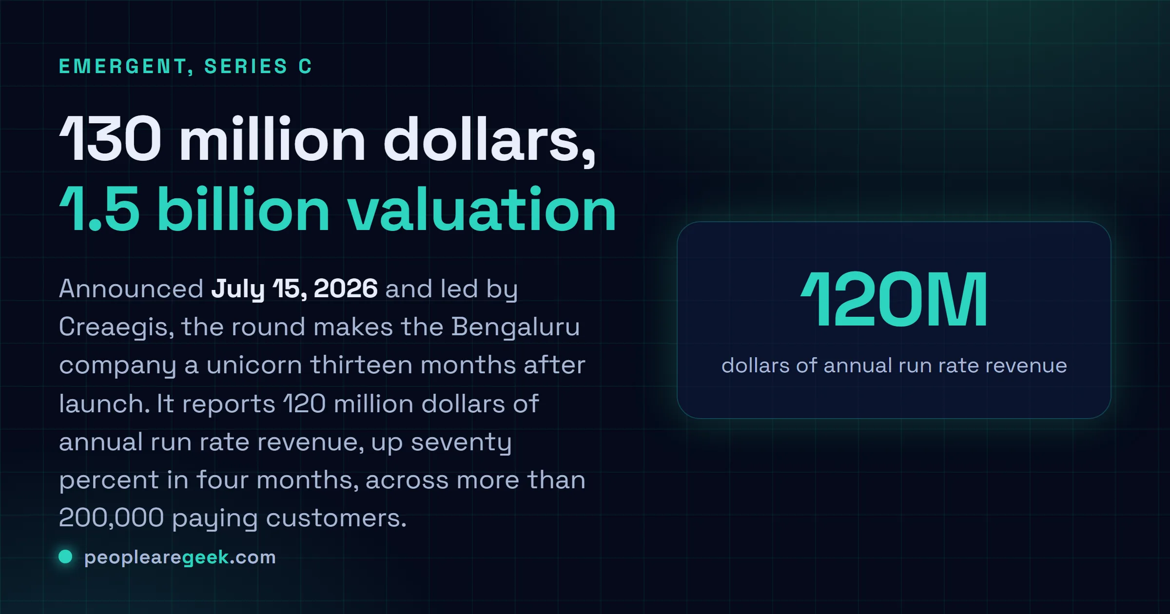 Answer card: Emergent raised a 130 million dollar Series C led by Creaegis at a 1.5 billion dollar valuation on July 15, 2026, with 120 million dollars in annual run rate revenue and over 200,000 paying customers.