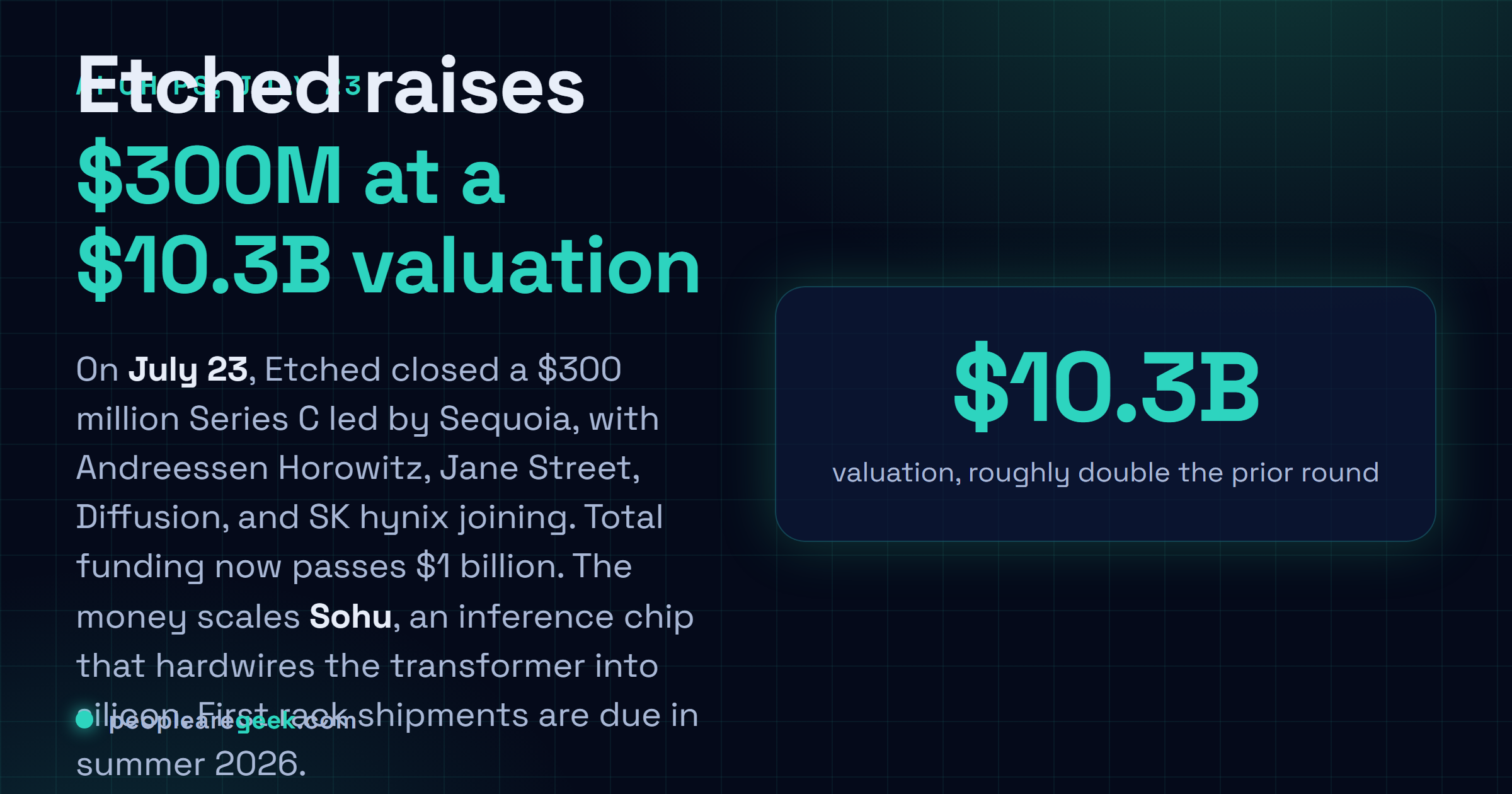 Answer card: on July twenty third, Etched raised 300 million dollars at a 10.3 billion dollar valuation in a Series C led by Sequoia, to scale Sohu, its transformer only inference chip, with first rack shipments due in summer 2026.
