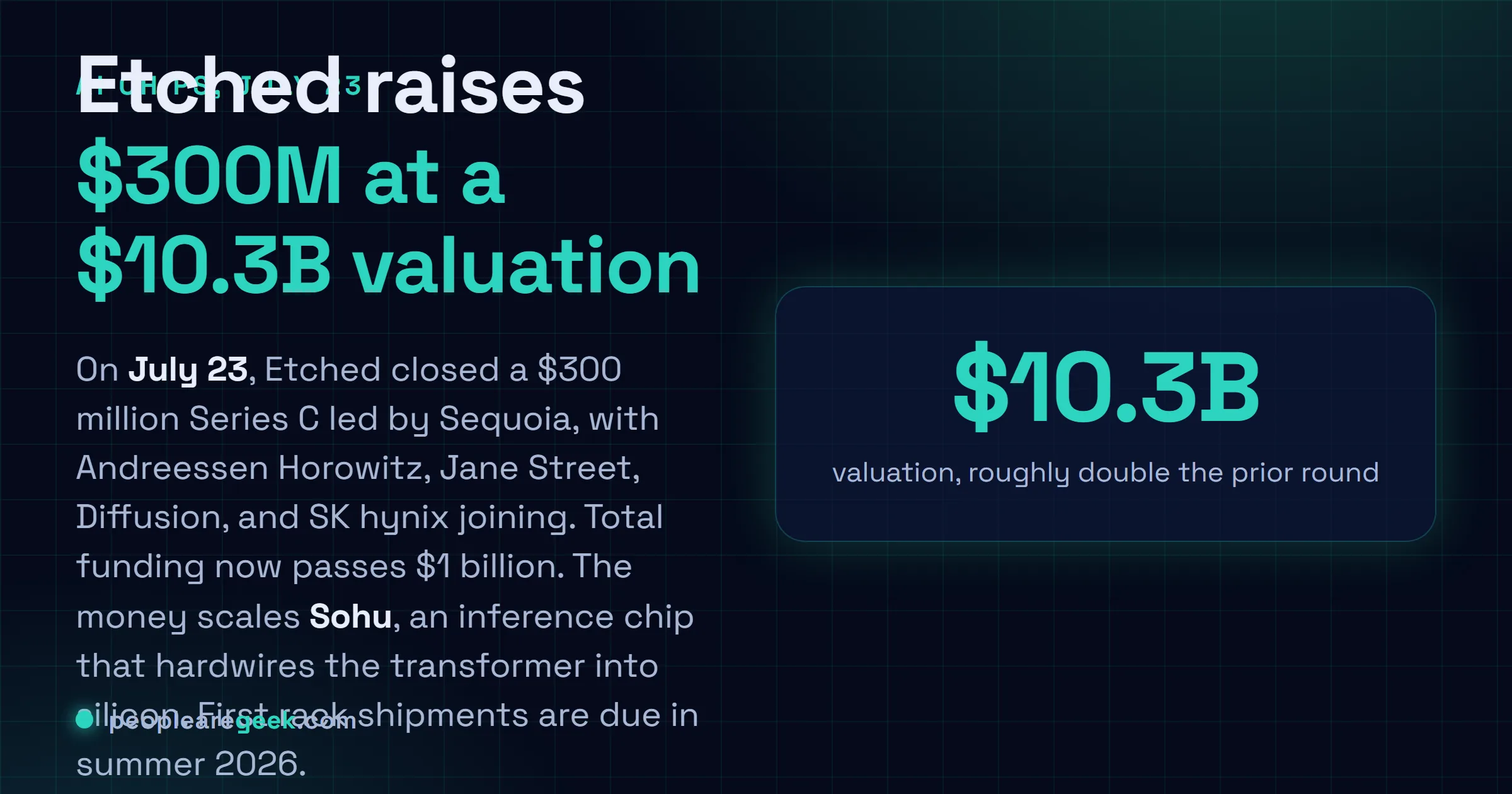 Answer card: on July twenty third, Etched raised 300 million dollars at a 10.3 billion dollar valuation in a Series C led by Sequoia, to scale Sohu, its transformer only inference chip, with first rack shipments due in summer 2026.