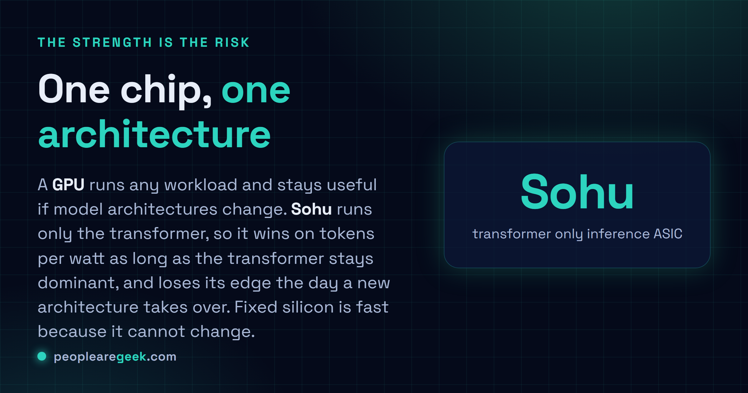 Answer card: the core tradeoff, a GPU runs any workload and stays useful if model architectures change, while Etched Sohu runs only the transformer and wins on tokens per watt as long as the transformer stays dominant.