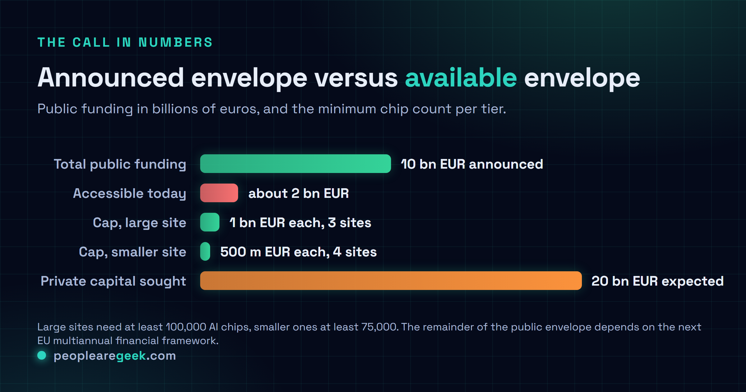 Comparison chart of the AI Gigafactories tiers: three large sites at a minimum of 100,000 chips with up to one billion euros of public funding each, four smaller sites at a minimum of 75,000 chips with up to 500 million euros each, against ten billion euros total public funding of which only about two billion is available today.