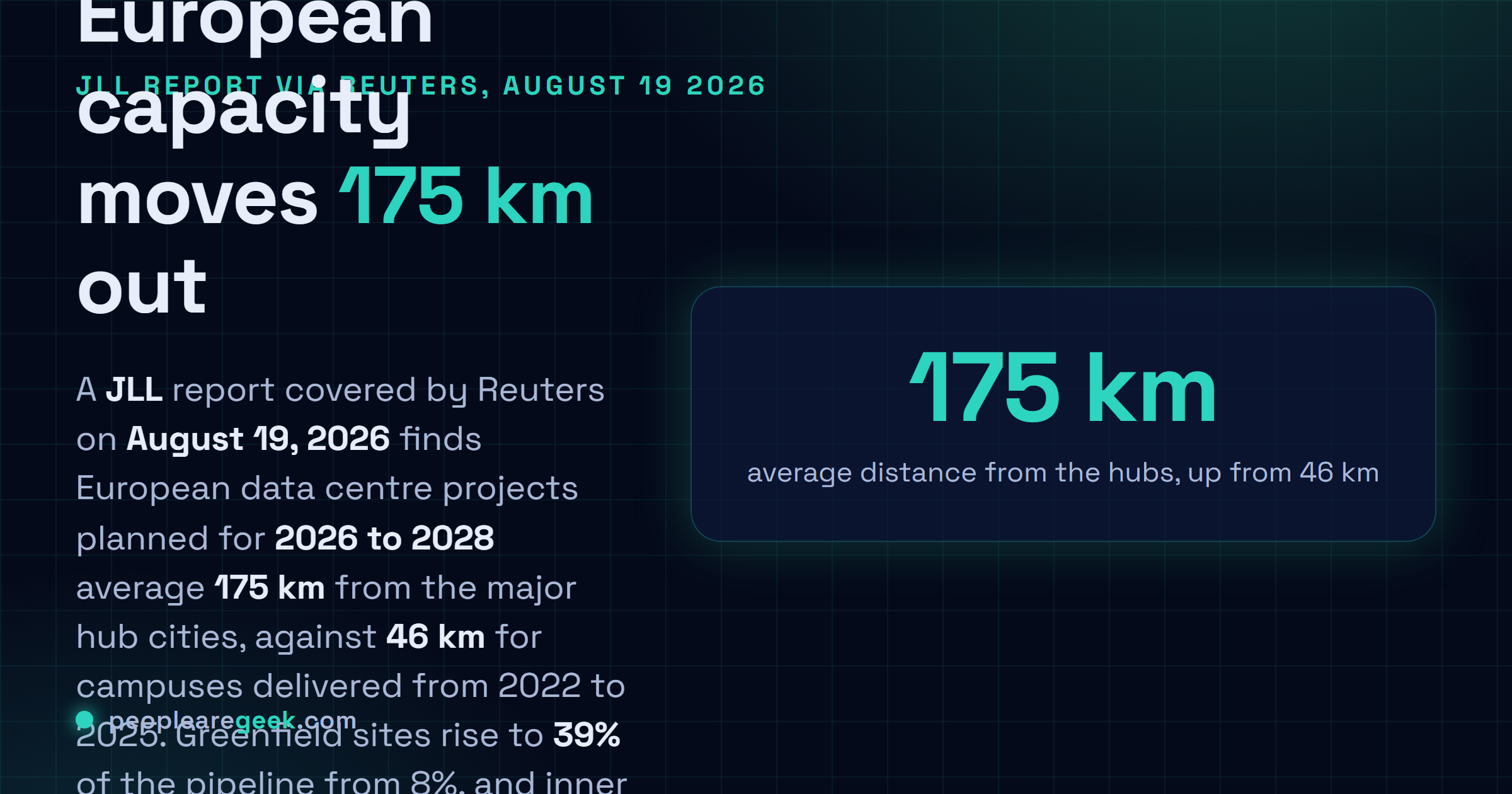 Answer card: a JLL report covered by Reuters on August 19, 2026 finds European data centre projects planned for 2026 to 2028 average 175 kilometres from major hub cities against 46 kilometres for campuses delivered between 2022 and 2025, with greenfield sites rising to 39 percent of the pipeline from 8 percent and inner city projects falling to 5 percent from 13 percent.