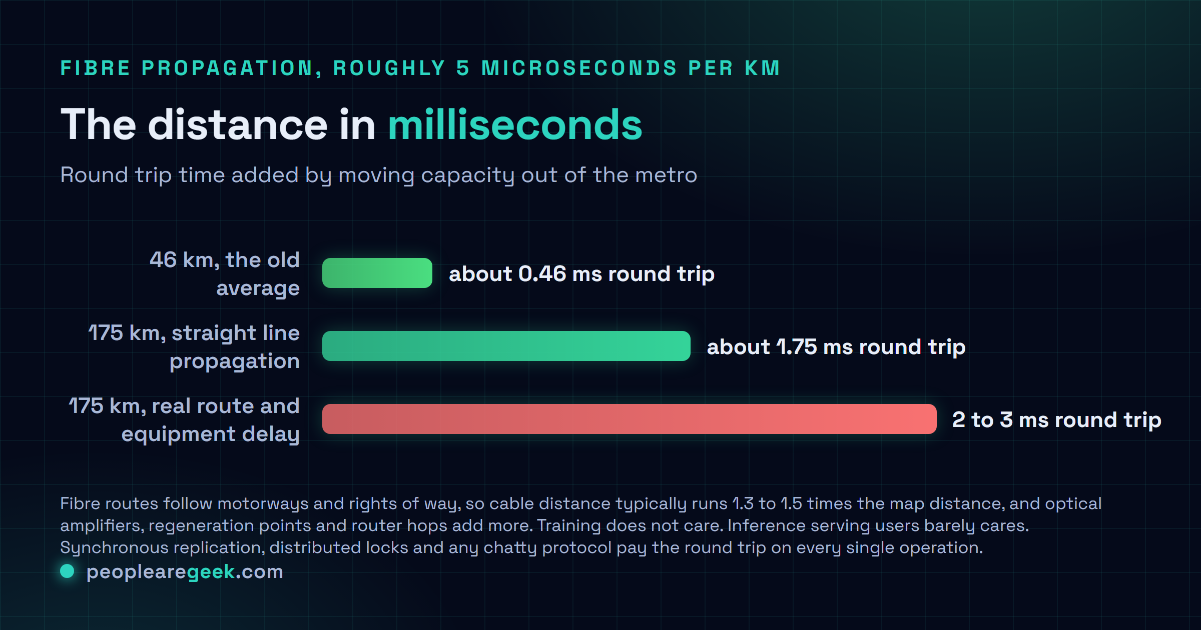 Comparison chart showing round trip time at fibre propagation speed for a 46 kilometre path at about 0.46 milliseconds, a 175 kilometre path at about 1.75 milliseconds, and a realistic 175 kilometre route with route factor and equipment delay at 2 to 3 milliseconds.