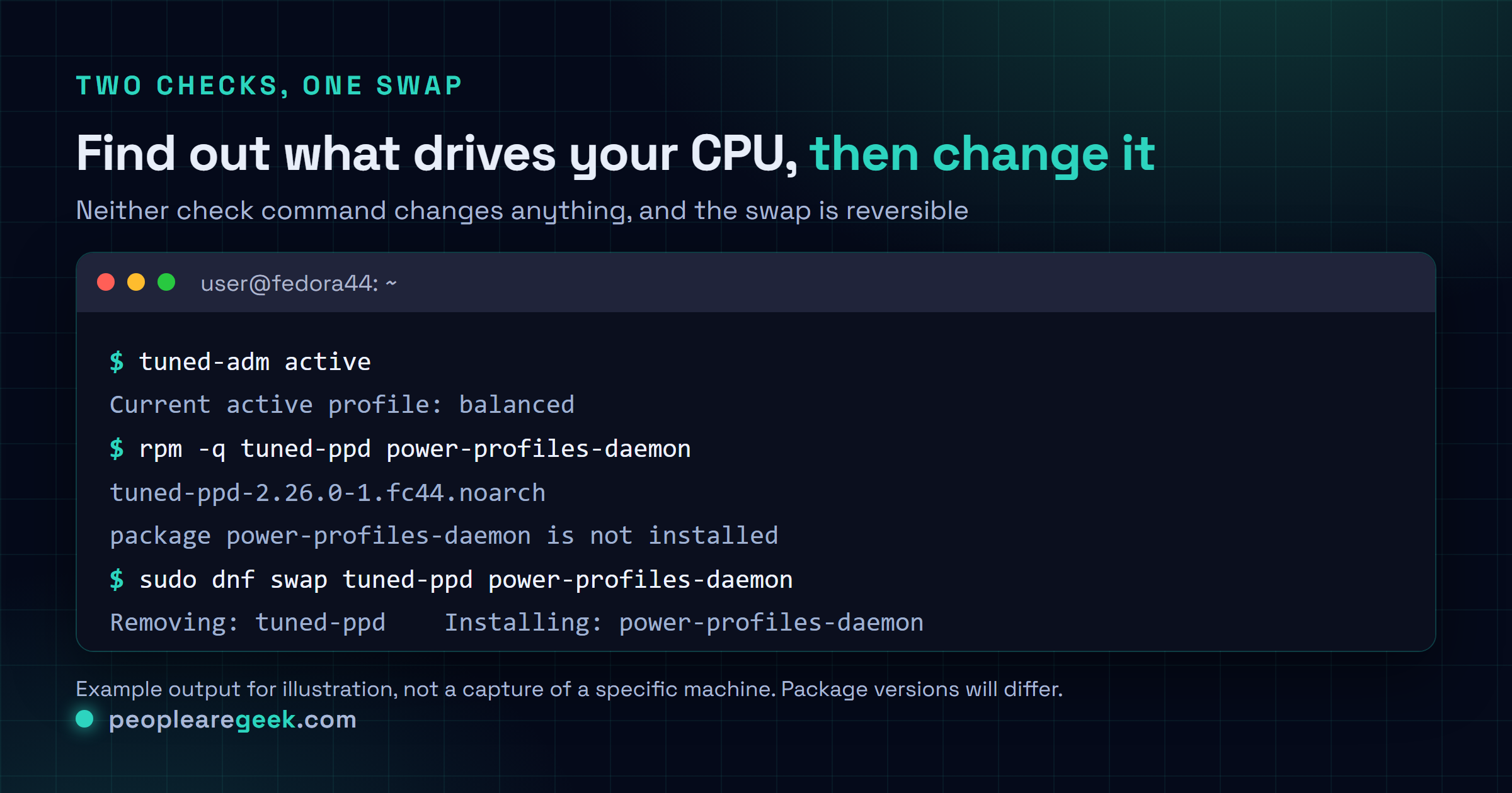 Terminal session showing a Fedora machine being checked and changed: tuned-adm active reporting a balanced profile, rpm -q confirming tuned-ppd is installed, dnf swap tuned-ppd power-profiles-daemon running the replacement, and powerprofilesctl get returning performance.