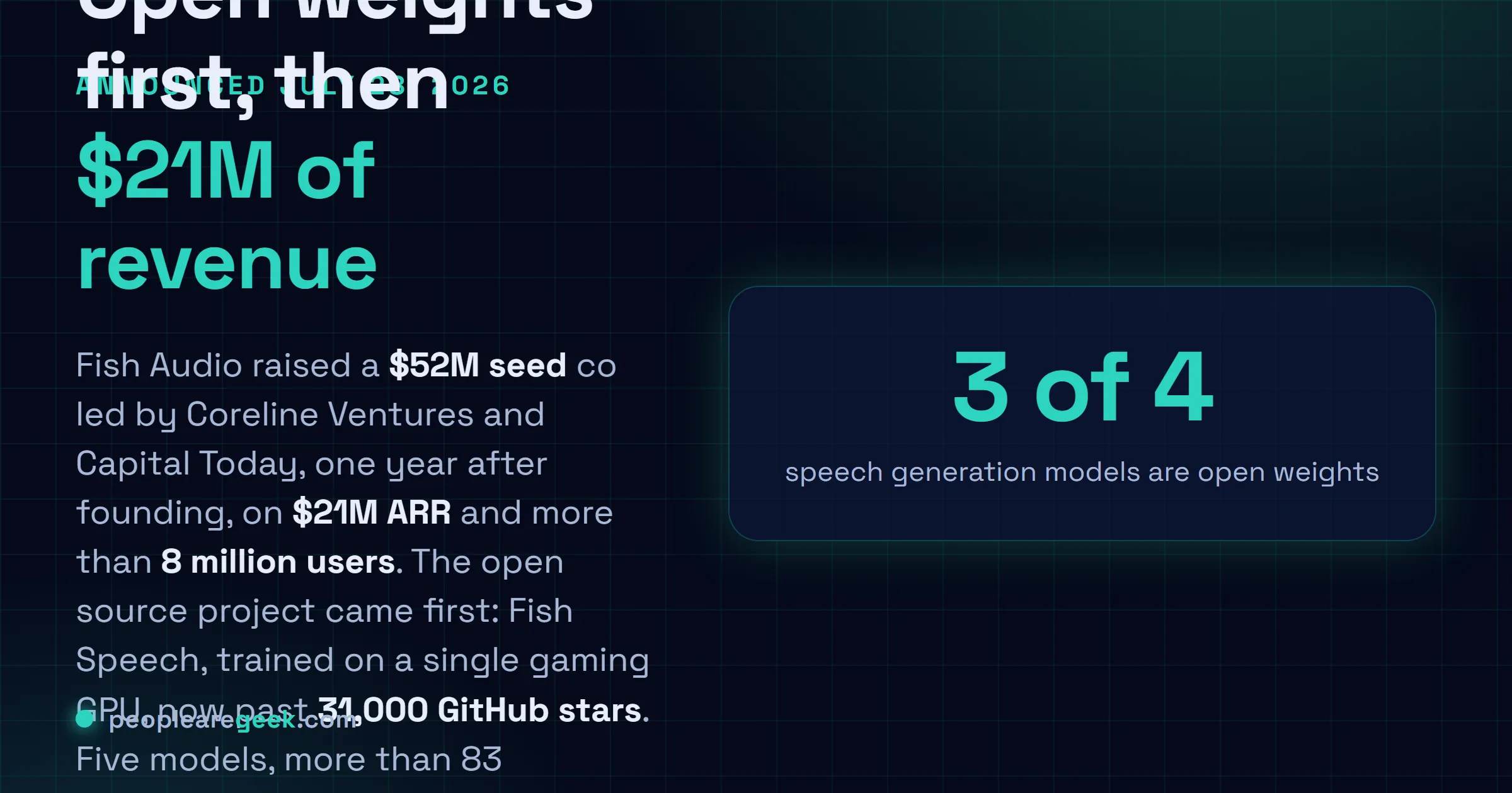 Answer card: Fish Audio raised a $52 million seed round led by Coreline Ventures and Capital Today, with $21 million ARR, more than 8 million users, five models covering 83 languages, and three of five speech generation models released as open weights.