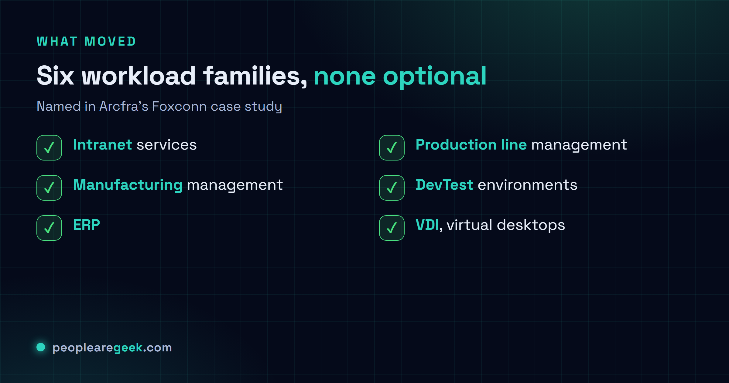Figure en liste présentant les six familles de charges que Foxconn a migrées de VMware et du stockage SAN vers l'infrastructure hyperconvergée Arcfra : services intranet, gestion de production, ERP, pilotage des lignes de production, environnements de développement et de test, et postes de travail virtuels, dans des usines de Chine continentale, Taïwan, Vietnam et Amérique du Nord.