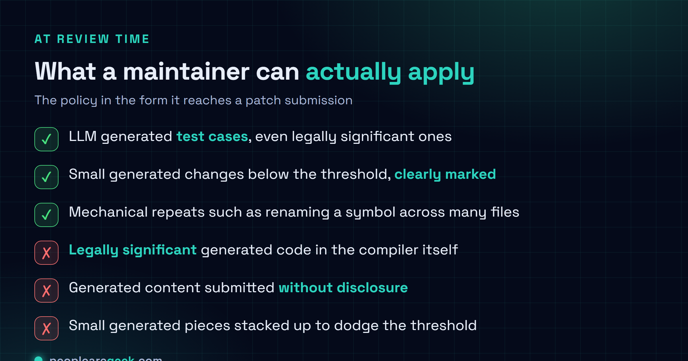 Checklist figure summarising what the GCC policy permits and refuses: generated test cases allowed, small clearly marked changes allowed, legally significant generated code refused, undisclosed generated code refused.