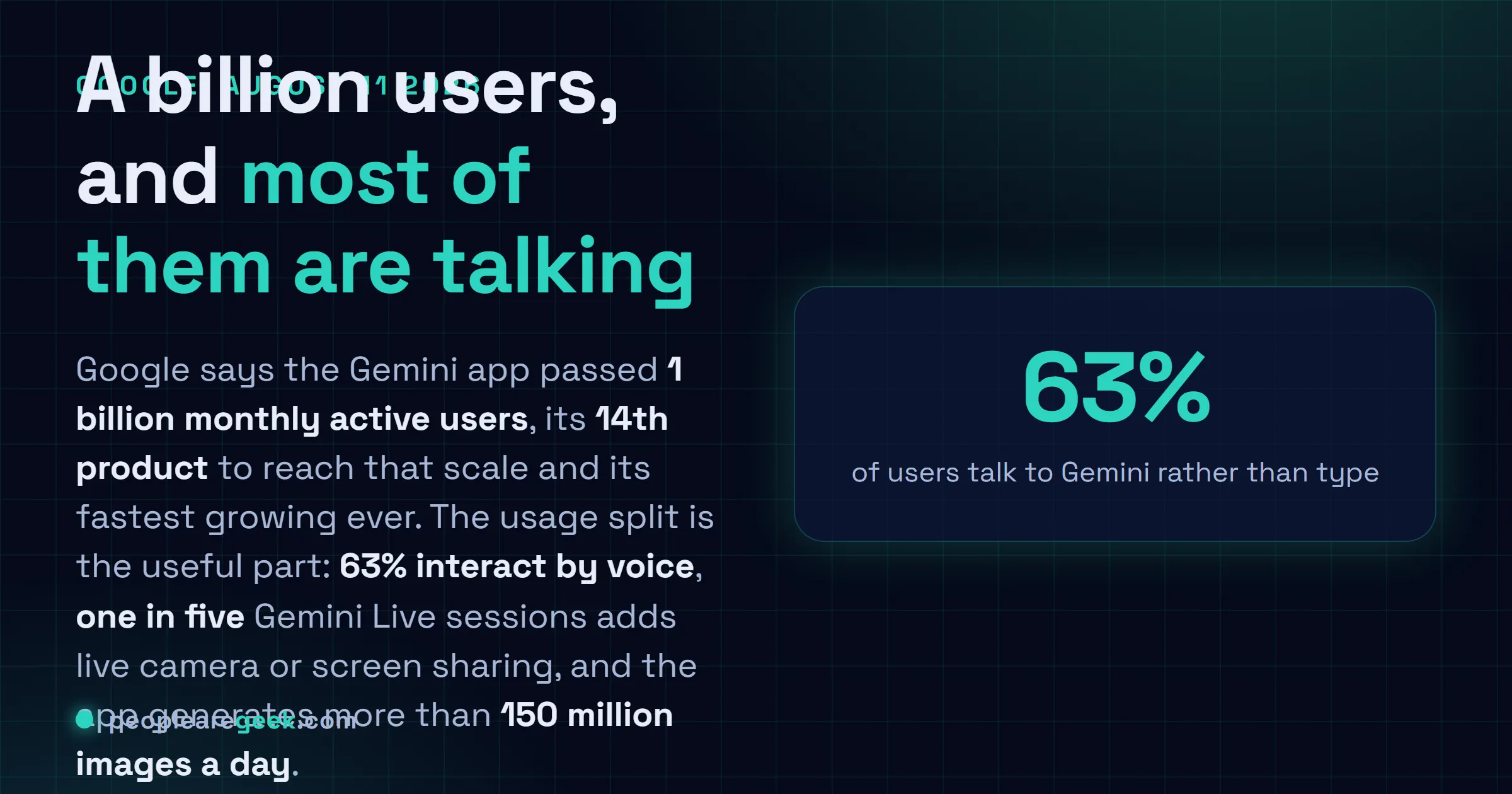 Answer card describing Google's announcement of August 11, 2026 that the Gemini app passed 1 billion monthly active users, its fourteenth product to reach that scale, with 63 percent of users interacting by voice, one in five Gemini Live sessions using live camera or screen sharing, and more than 150 million images generated per day.