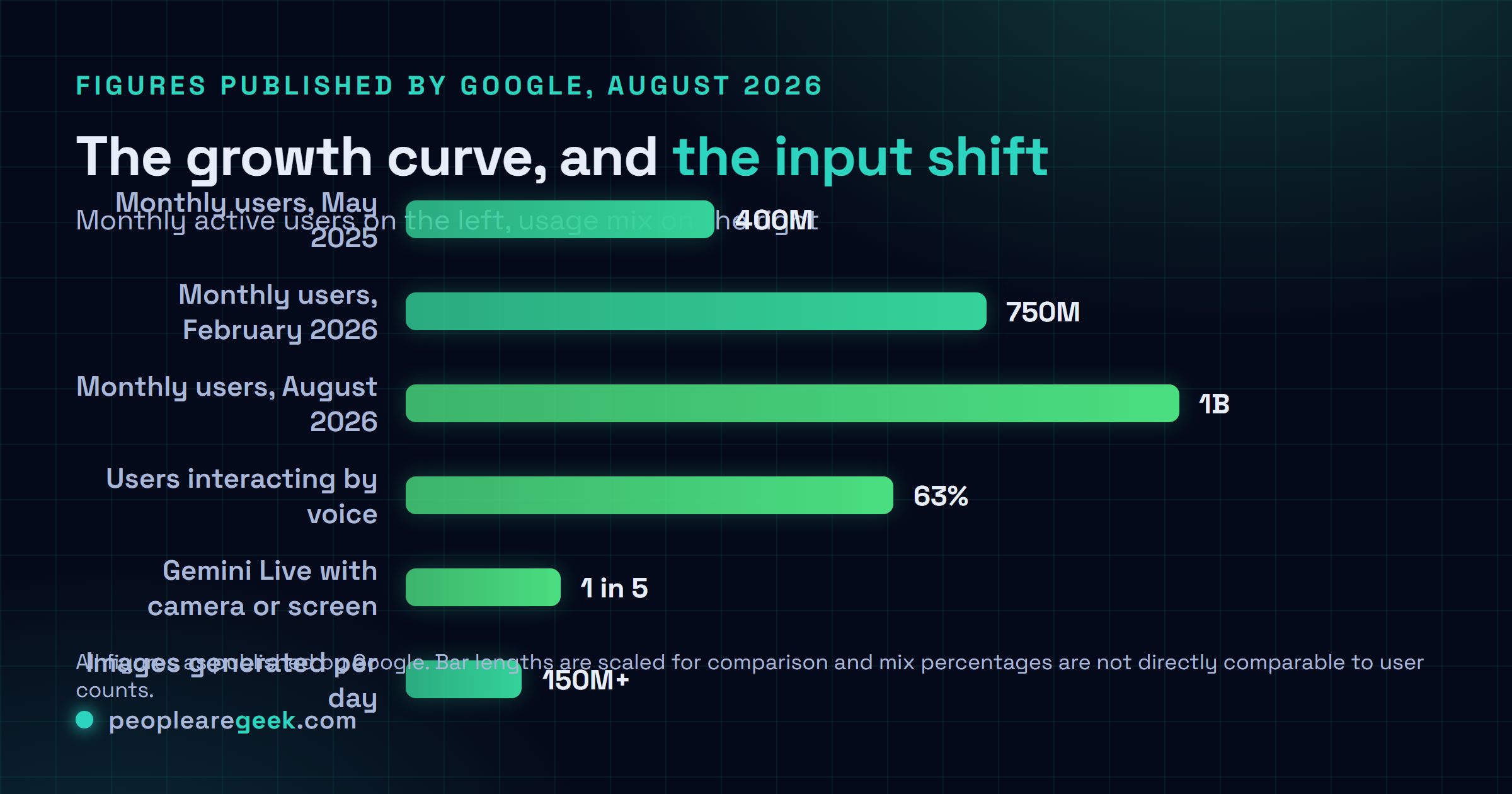 Comparison chart of Gemini app usage showing 63 percent of users interacting by voice, 20 percent of Gemini Live sessions extending to live camera or screen sharing, more than 100 million users on iOS, and more than 150 million images generated per day, alongside the growth from 400 million monthly users in May 2025 to 1 billion in August 2026.