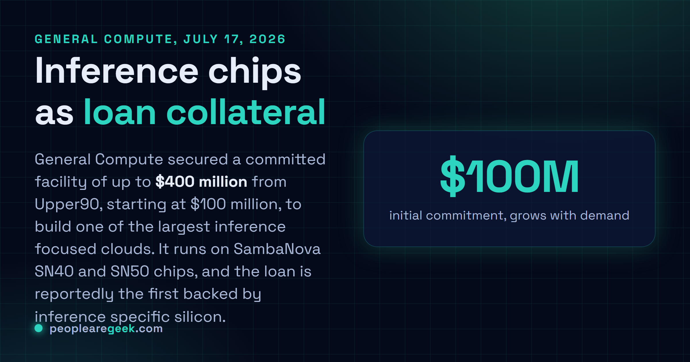 Answer card: General Compute secured up to $400 million from Upper90 Capital Management on July 17, 2026, starting at $100 million, to build an inference neocloud on SambaNova SN40 and SN50 chips, with the loan backed by inference silicon as collateral.