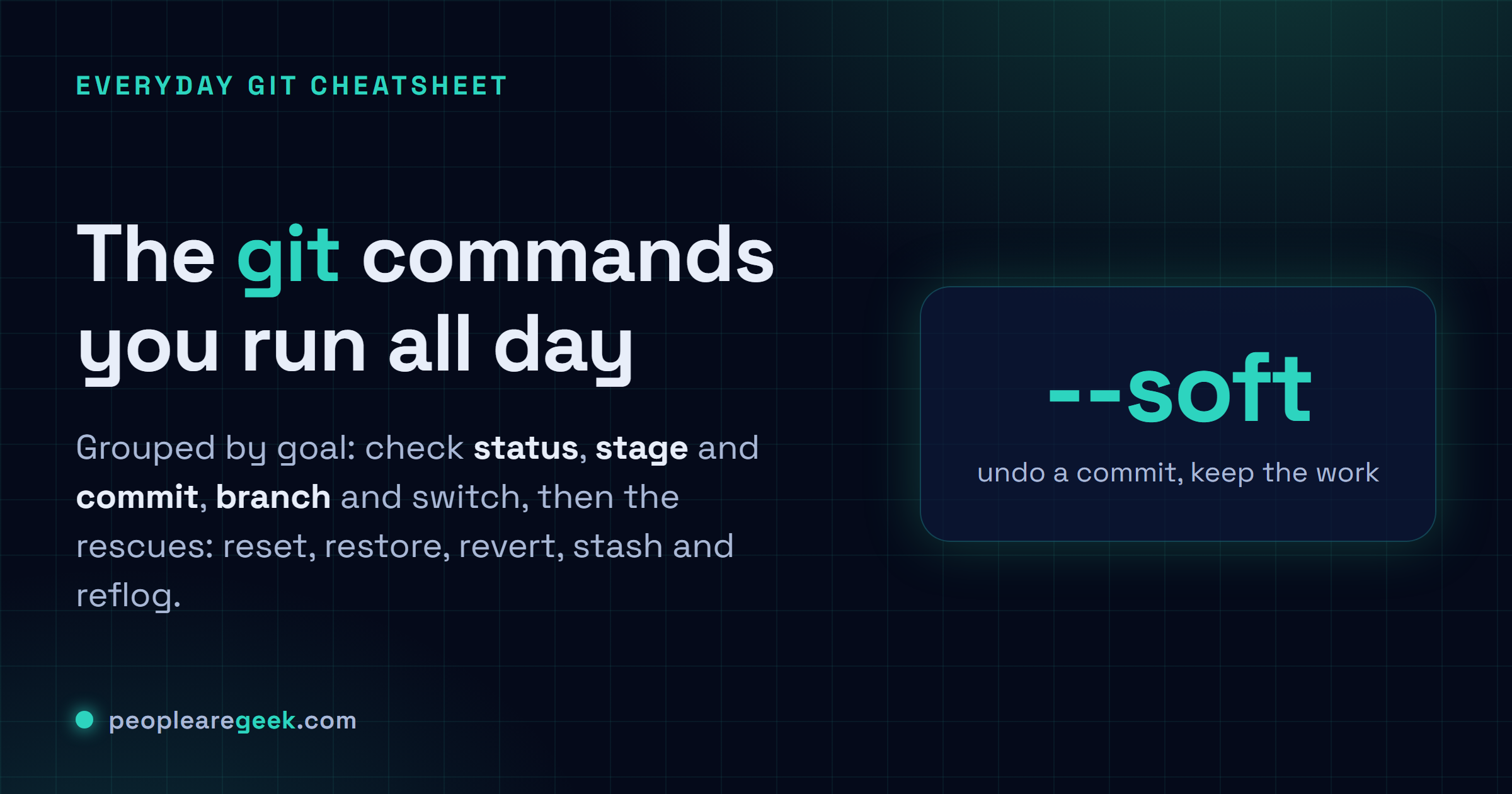 Answer card: check status, stage with git add -p, commit, branch with git switch -c, undo with git reset --soft, discard with git restore, undo a pushed commit with git revert, park work with git stash, and recover with git reflog.