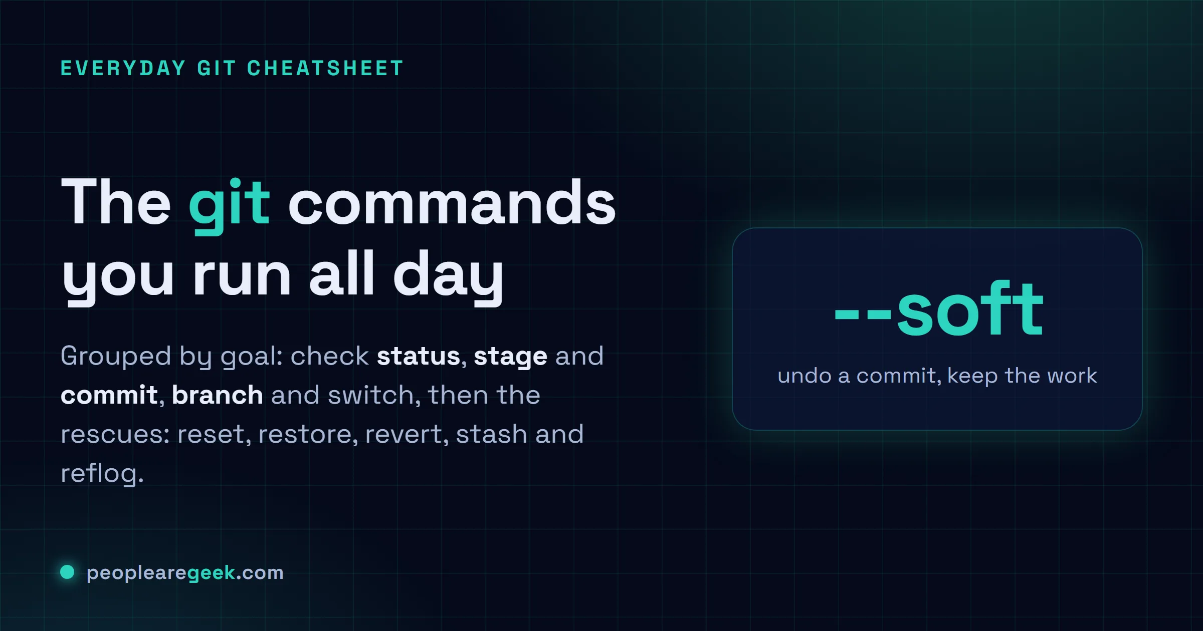 Answer card for the everyday git cheatsheet: check status, stage and commit, branch and switch, and undo work with restore, reset, revert, stash and reflog.