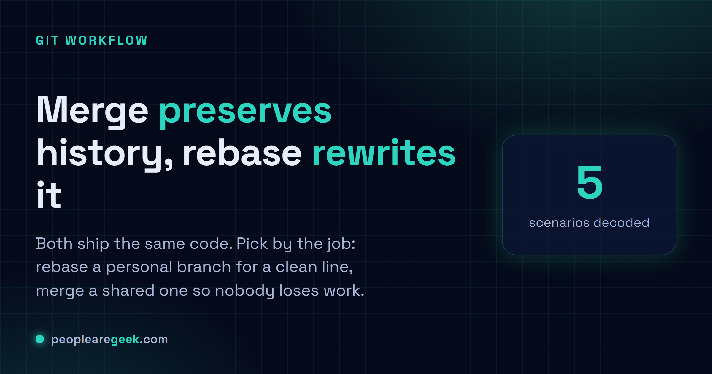 Answer card: merge preserves history with a two-parent commit, rebase rewrites it into a straight line.