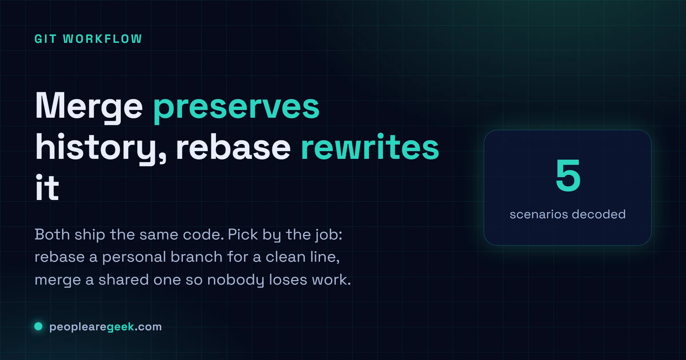 Answer card comparing git rebase and merge: merge preserves history with a two-parent commit, rebase rewrites it into a straight line.