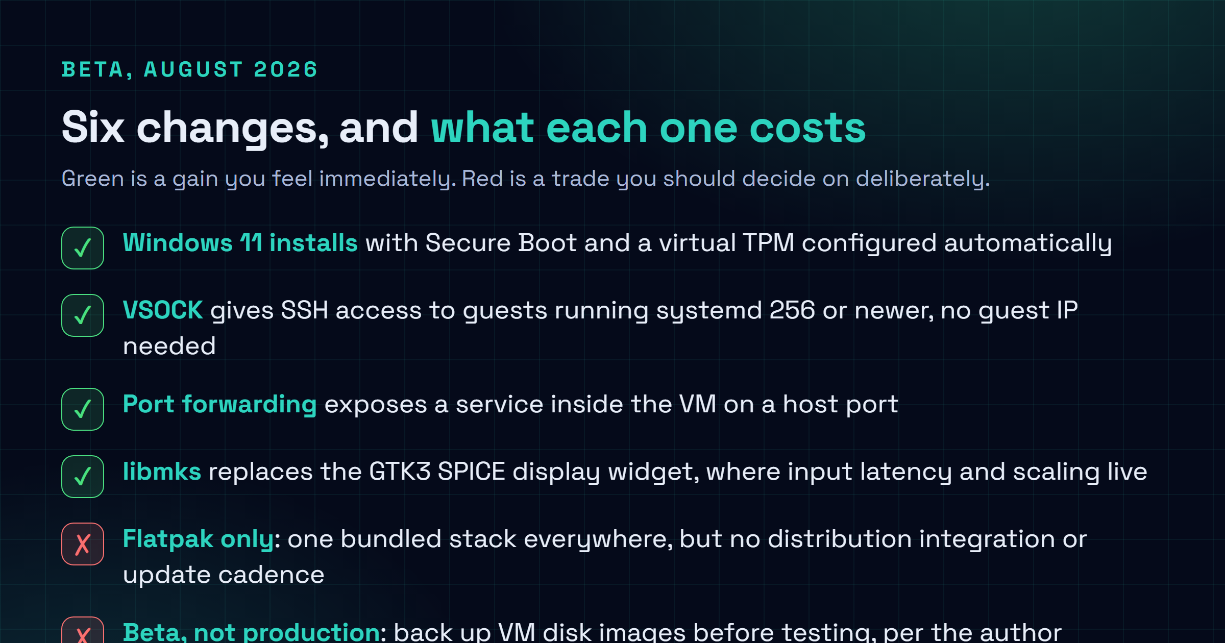 Checklist card summarising the GNOME Boxes rewrite: GTK4 and libadwaita port, libmks replacing the GTK3 SPICE widget, Flatpak only distribution bundling the virtualization stack, automatic Secure Boot and virtual TPM for Windows 11, VSOCK for SSH access, and host to guest port forwarding.