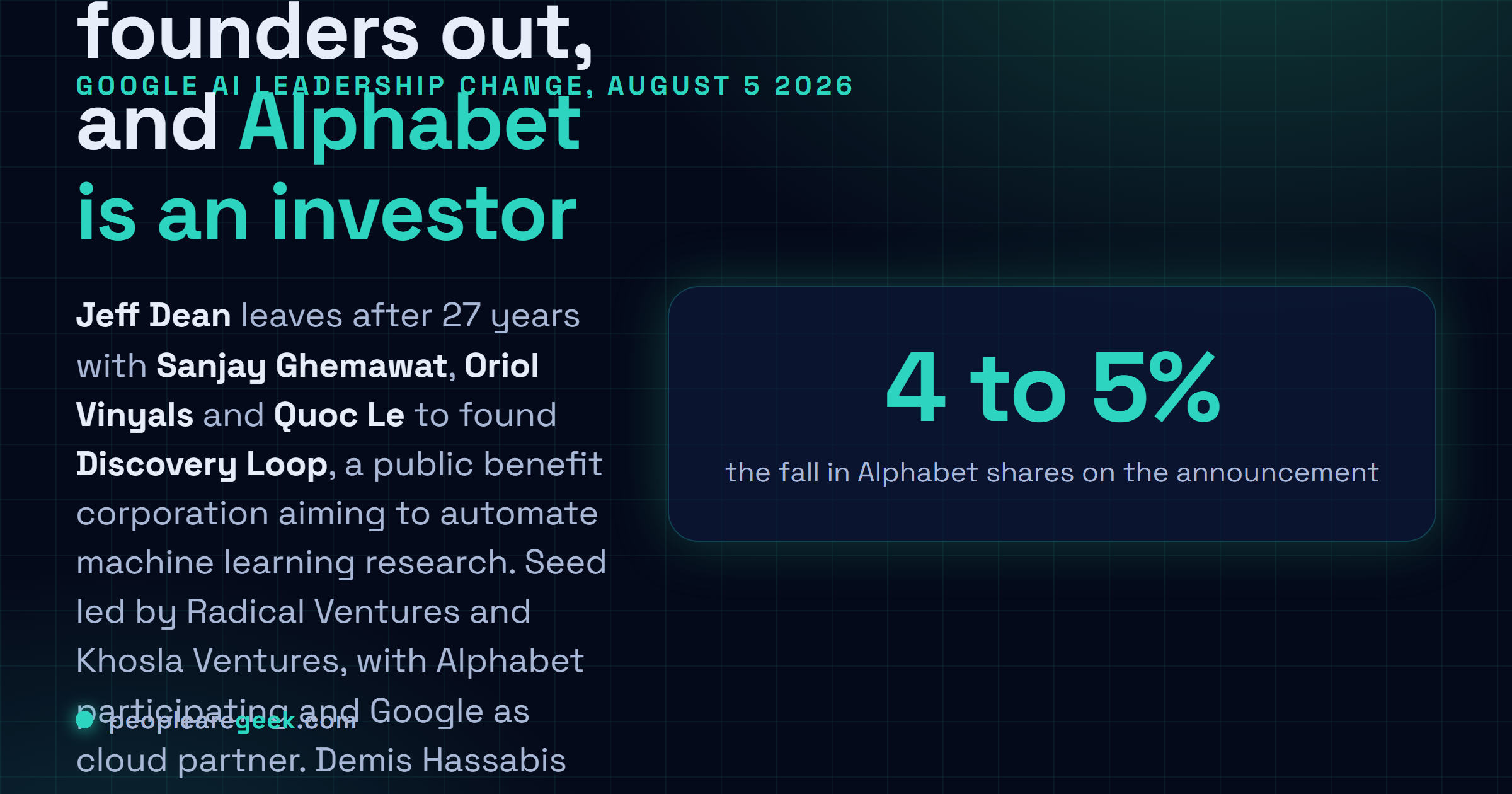 Answer card: on August 5 2026 Jeff Dean left Google after 27 years alongside Sanjay Ghemawat, Oriol Vinyals and Quoc Le to co-found Discovery Loop, a public benefit corporation backed by Alphabet, Radical Ventures and Khosla Ventures, while Demis Hassabis became Alphabet chief scientist and Koray Kavukcuoglu took over Google DeepMind.