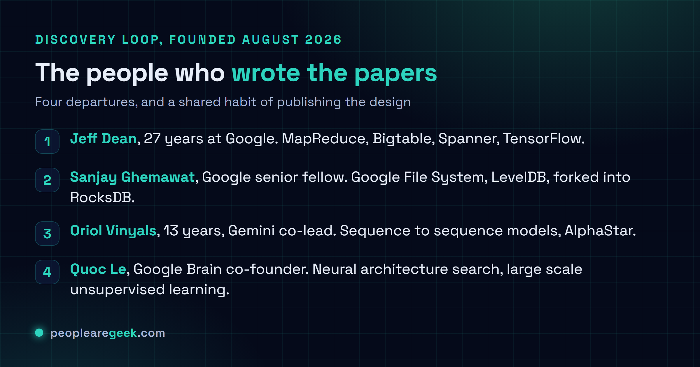 Checklist card listing the four Discovery Loop founders and the systems each one is known for: Jeff Dean with MapReduce, Bigtable, Spanner and TensorFlow, Sanjay Ghemawat with the Google File System and LevelDB, Oriol Vinyals with sequence to sequence models, AlphaStar and Gemini, and Quoc Le as a Google Brain co-founder behind neural architecture search.