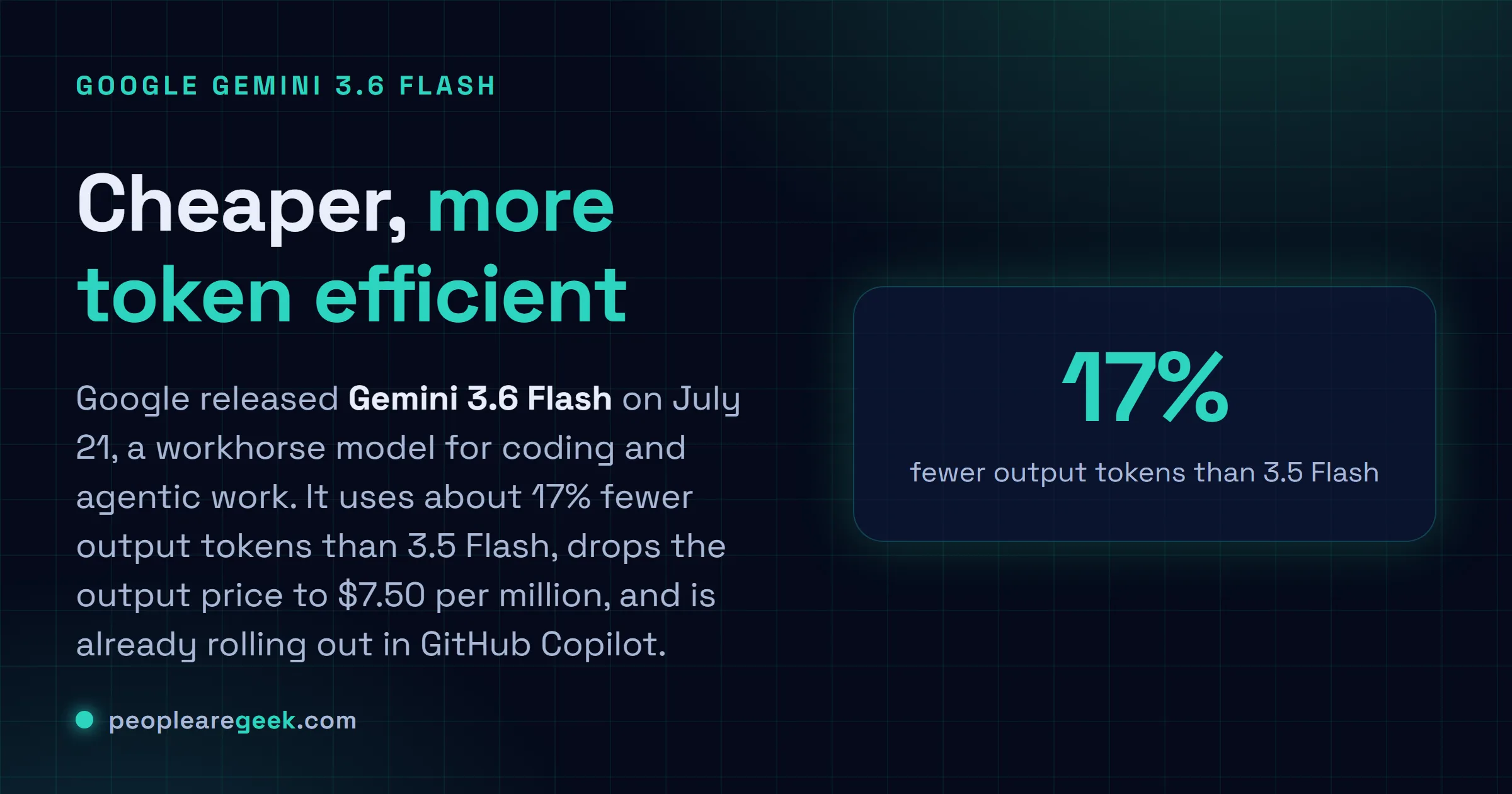 Answer card: Google released Gemini 3.6 Flash on July twenty first, a cheaper and more token efficient Flash model for agentic coding that uses about seventeen percent fewer output tokens than 3.5 Flash and is rolling out in GitHub Copilot.