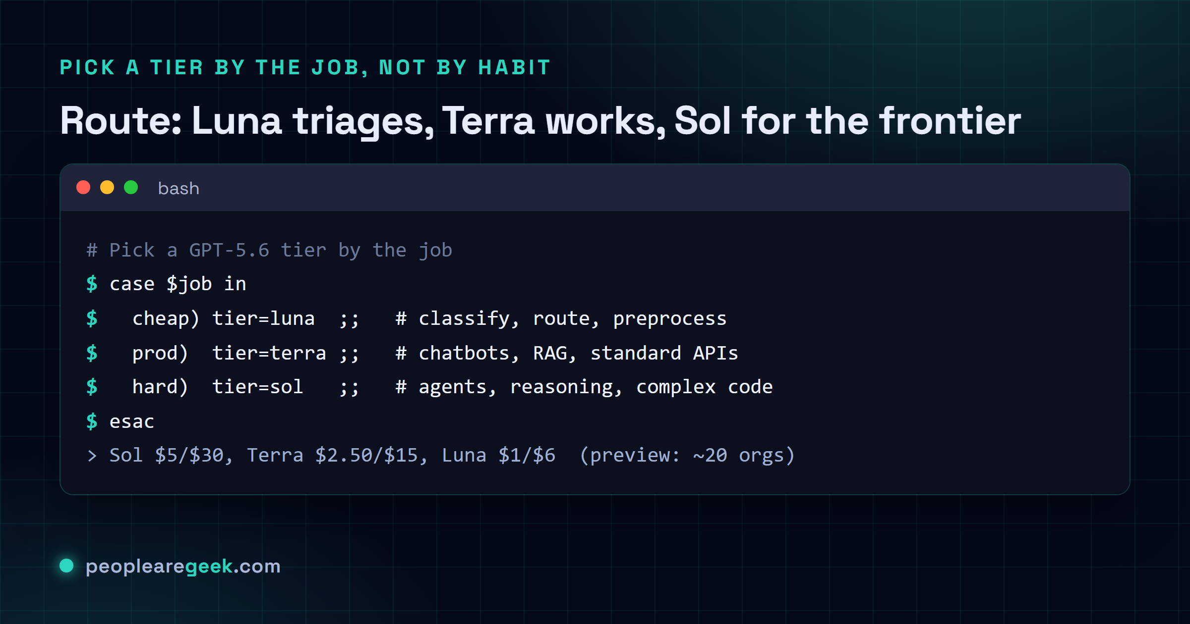 Terminal montrant une instruction case en bash qui route une tâche vers le palier Luna, Terra ou Sol de GPT-5.6 selon que le travail est du volume simple bon marché, de la production standard, ou du dur de frontière.