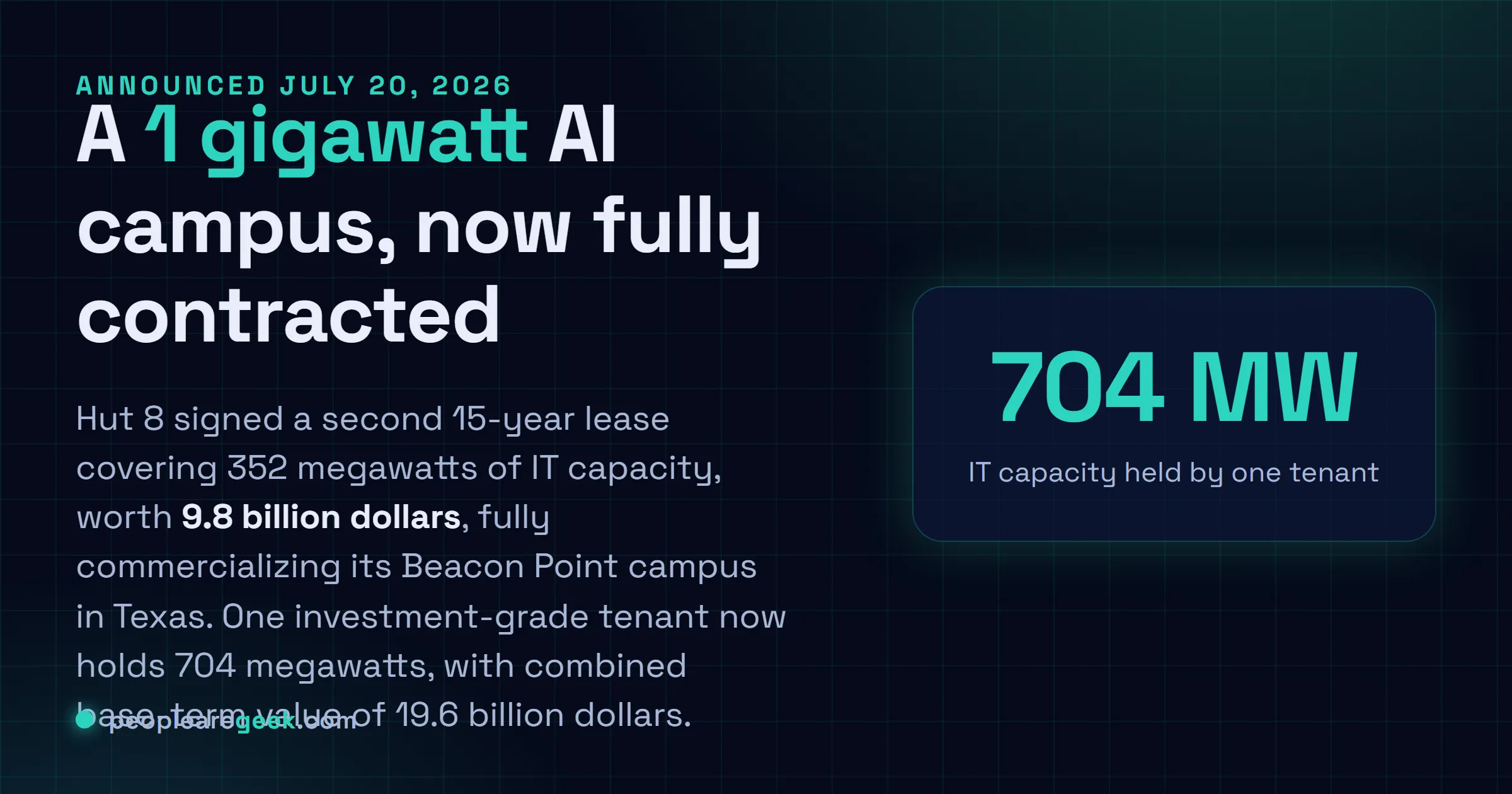 Answer card: Hut 8 signed a second 15-year, 352 megawatt lease worth 9.8 billion dollars, fully commercializing its 1 gigawatt Beacon Point AI data center campus in Texas.