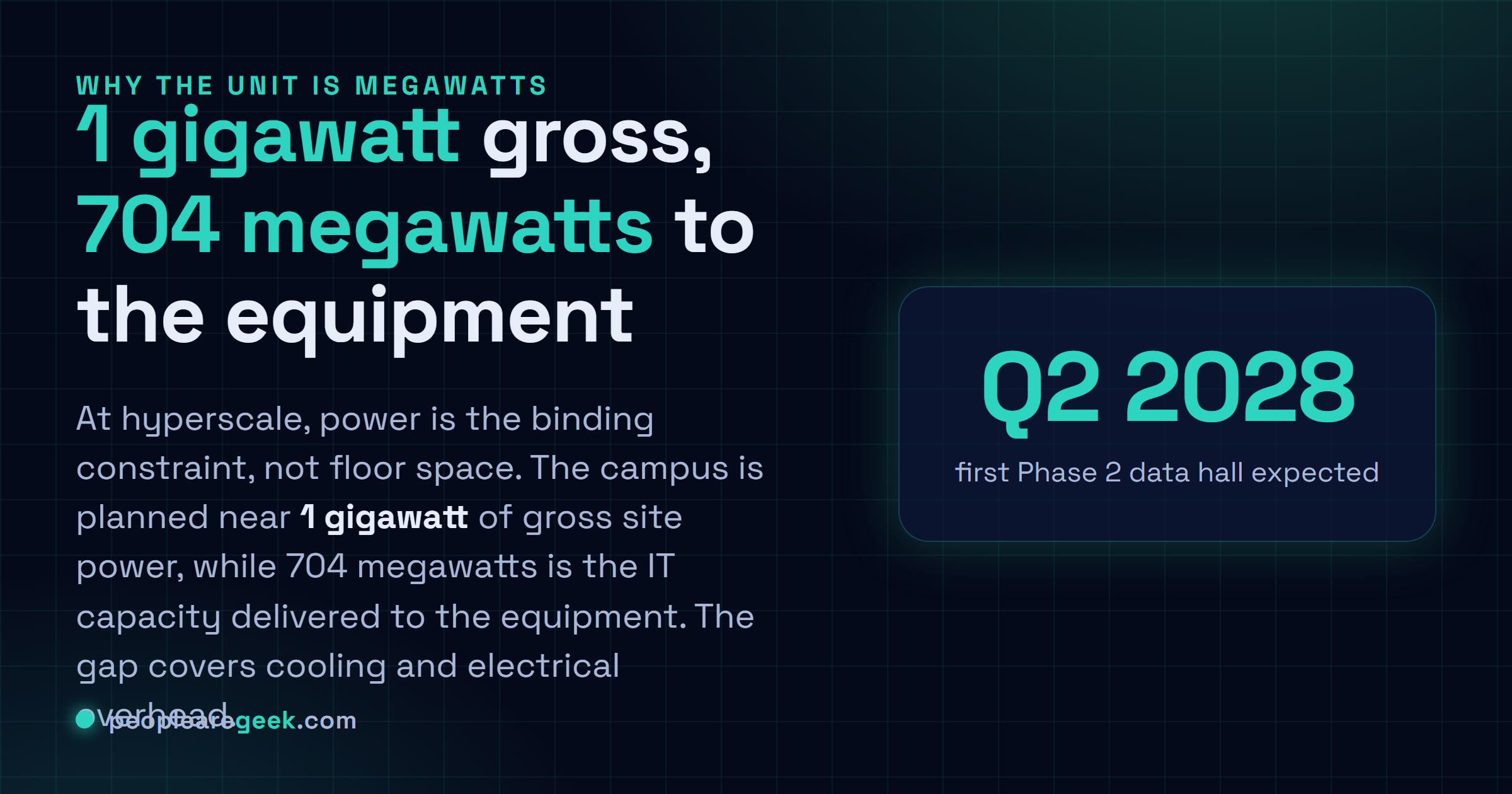 Carte reponse expliquant la difference entre la puissance brute du site proche de 1 gigawatt et les 704 megawatts de capacite informatique contractee delivree aux equipements.