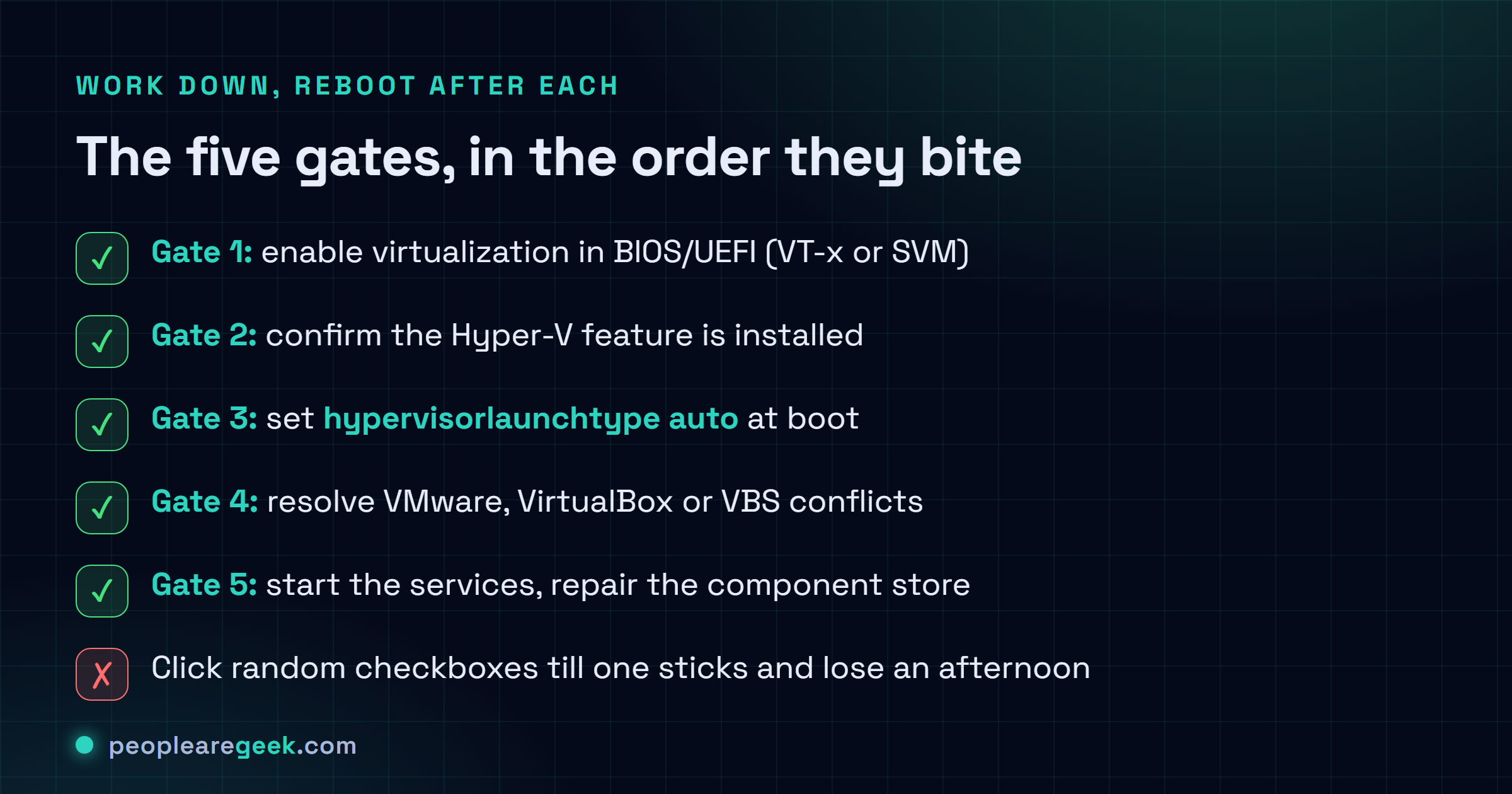 Les cinq barrières derrière 'the hypervisor is not running', dans l'ordre : virtualisation BIOS, la fonctionnalité Hyper-V, hypervisorlaunchtype réglé sur auto, un conflit VMware/VirtualBox/VBS, puis les services et la réparation.
