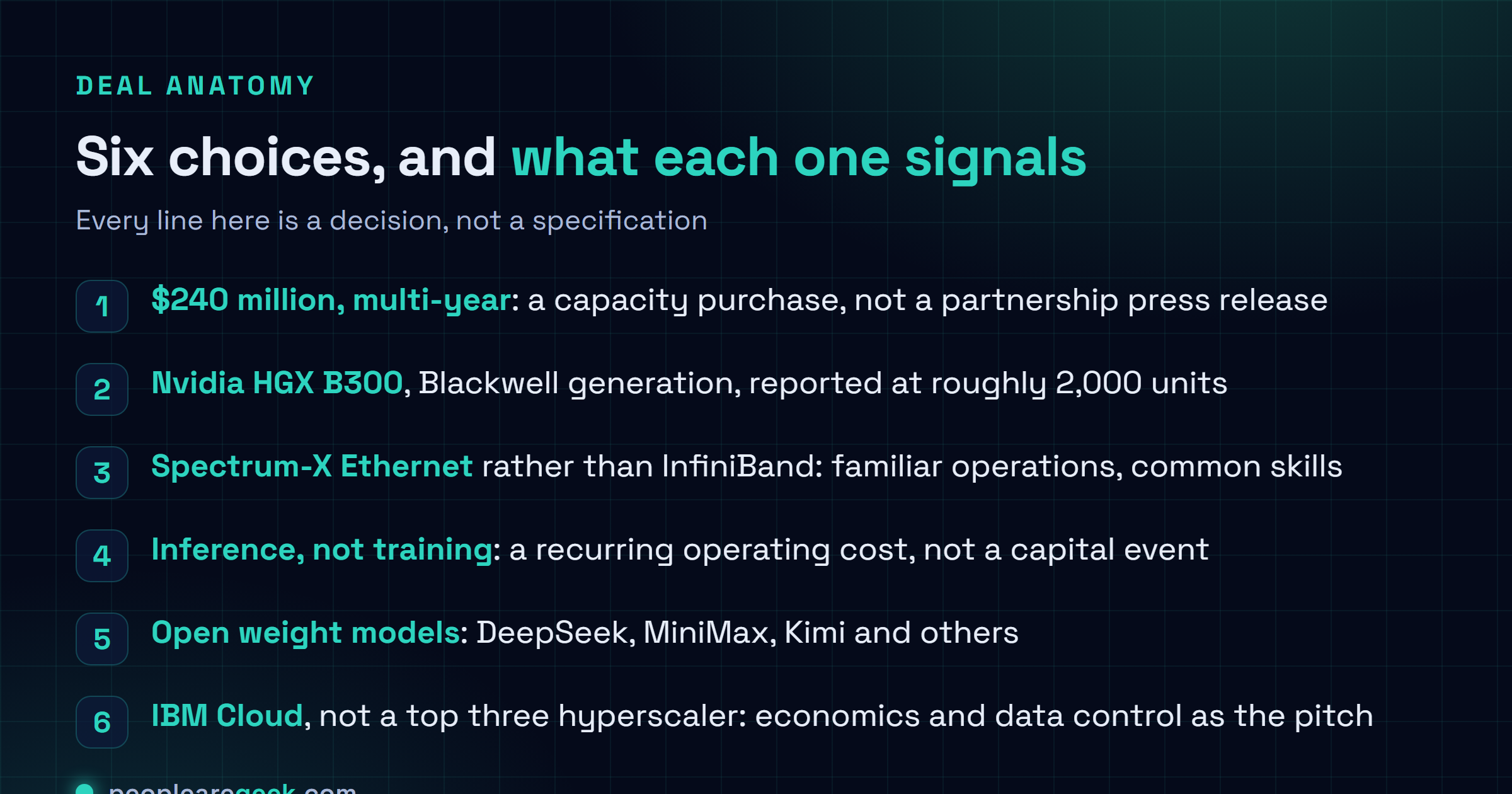 Checklist figure summarising the IBM and Together AI inference cluster: 240 million dollar multi-year agreement, Nvidia HGX B300 Blackwell systems, roughly 2000 units reported, Spectrum-X Ethernet fabric rather than InfiniBand, open weight models including DeepSeek MiniMax and Kimi, IBM Cloud rather than a top three hyperscaler, and first quarter 2027 availability.