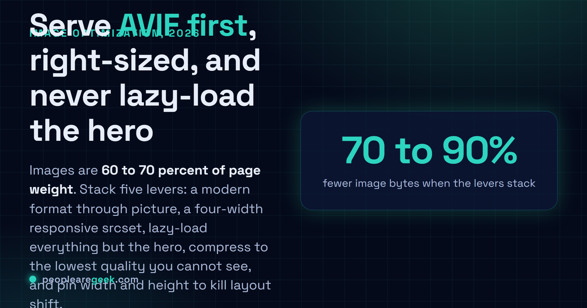 Carte réponse : servez l'AVIF en premier via picture, un srcset responsive à quatre largeurs, lazy-loadez tout sauf le hero, compressez à la qualité la plus basse invisible, et fixez width et height.