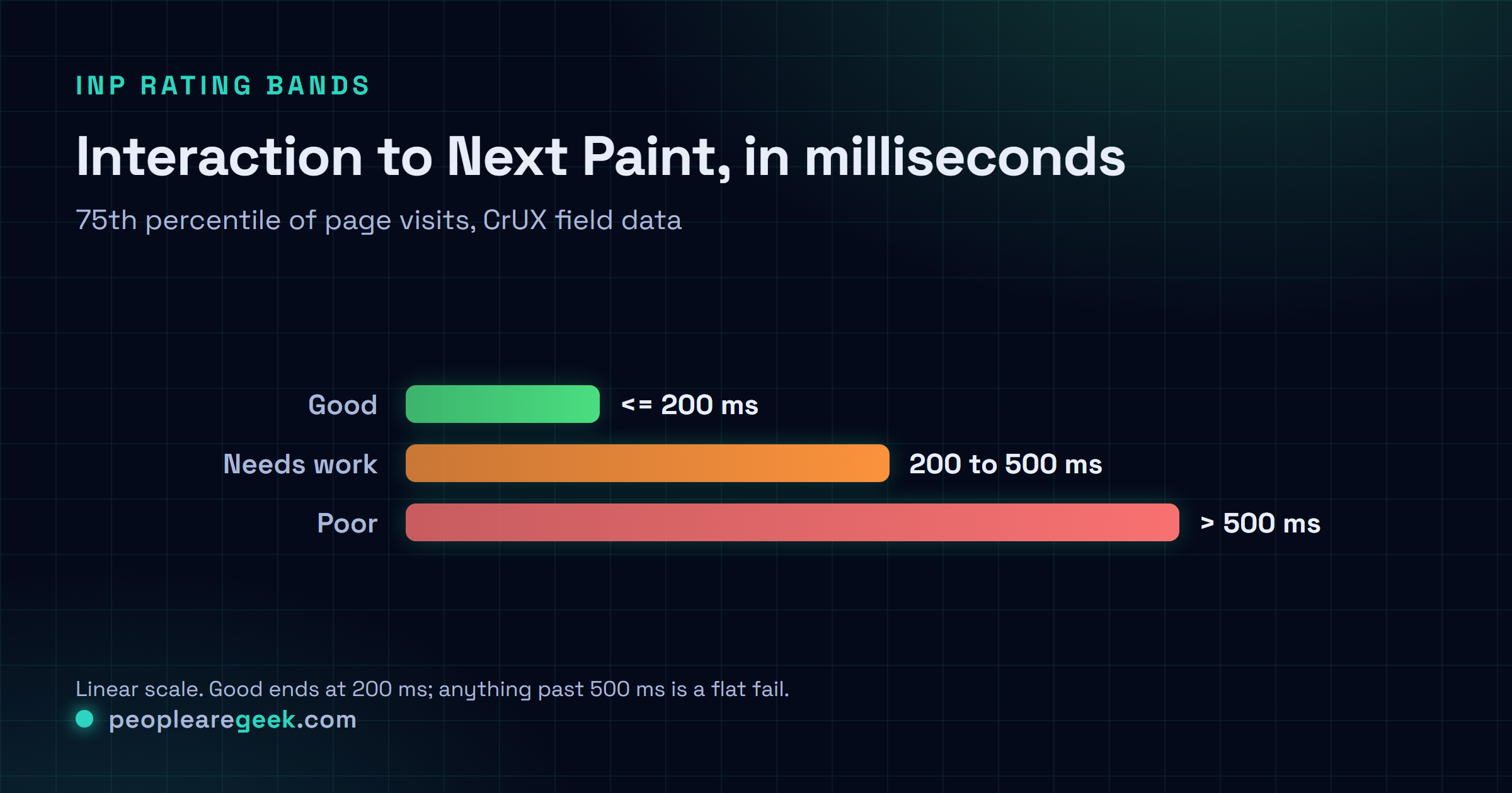 Comparison of INP rating bands in milliseconds: good at 200 or less, needs work from 200 to 500, poor above 500.