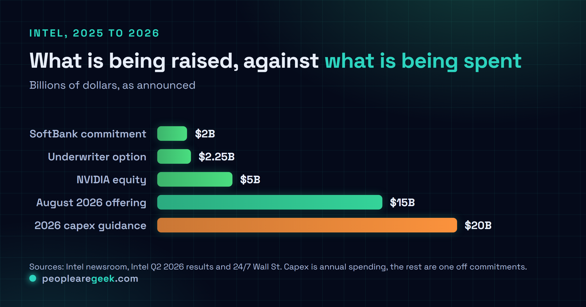 Bar chart comparing Intel capital figures in billions of dollars: the August 2026 common stock offering at 15 billion, the underwriter overallotment option at 2.25 billion, NVIDIA equity investment at 5 billion, SoftBank at 2 billion, and 2026 capital expenditure guidance at 20 billion.