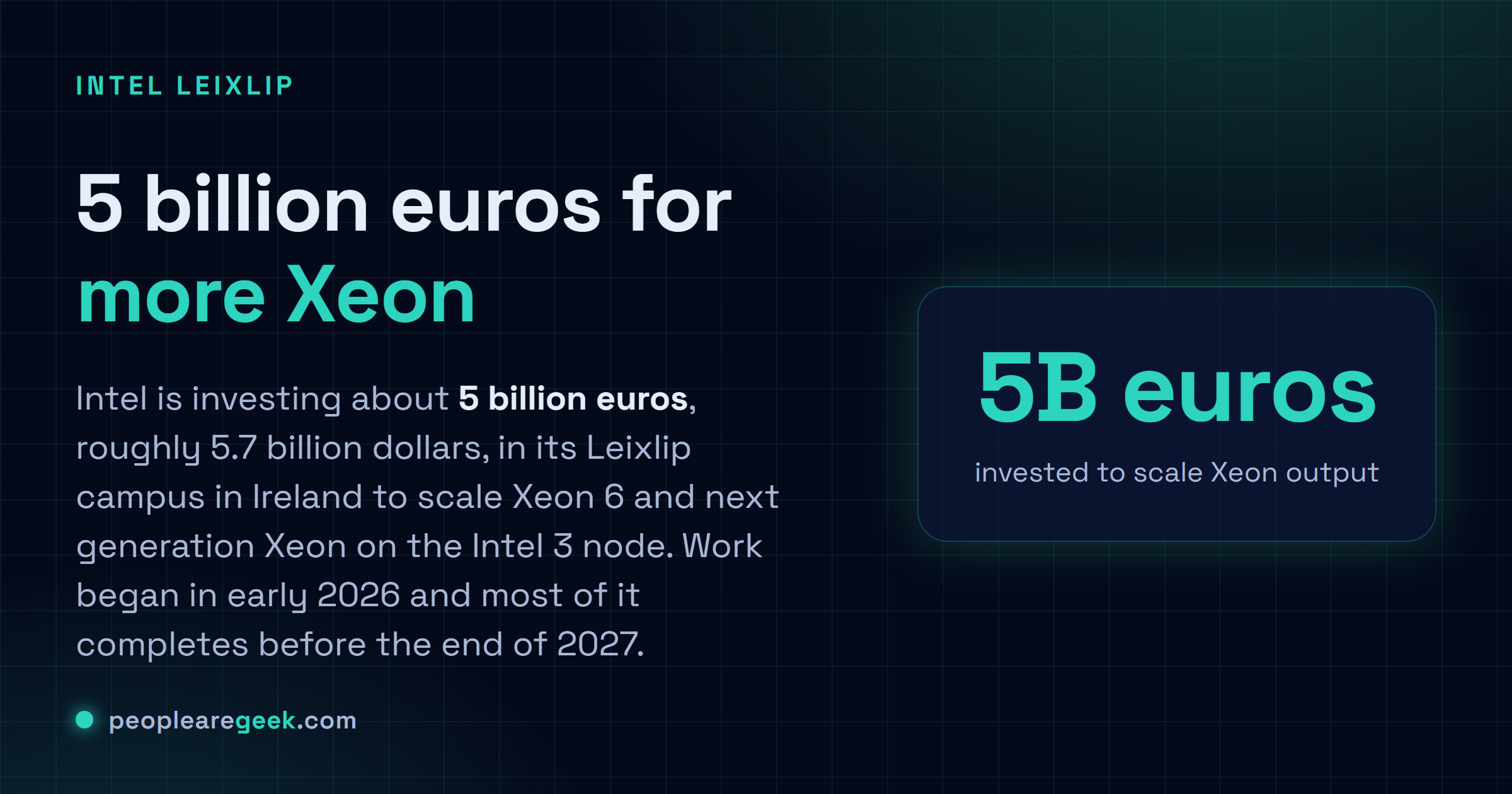 Answer card: Intel is investing 5 billion euros in its Leixlip campus in Ireland to scale Xeon 6 and next generation Xeon on the Intel 3 node, after regaining full control of Fab 34.