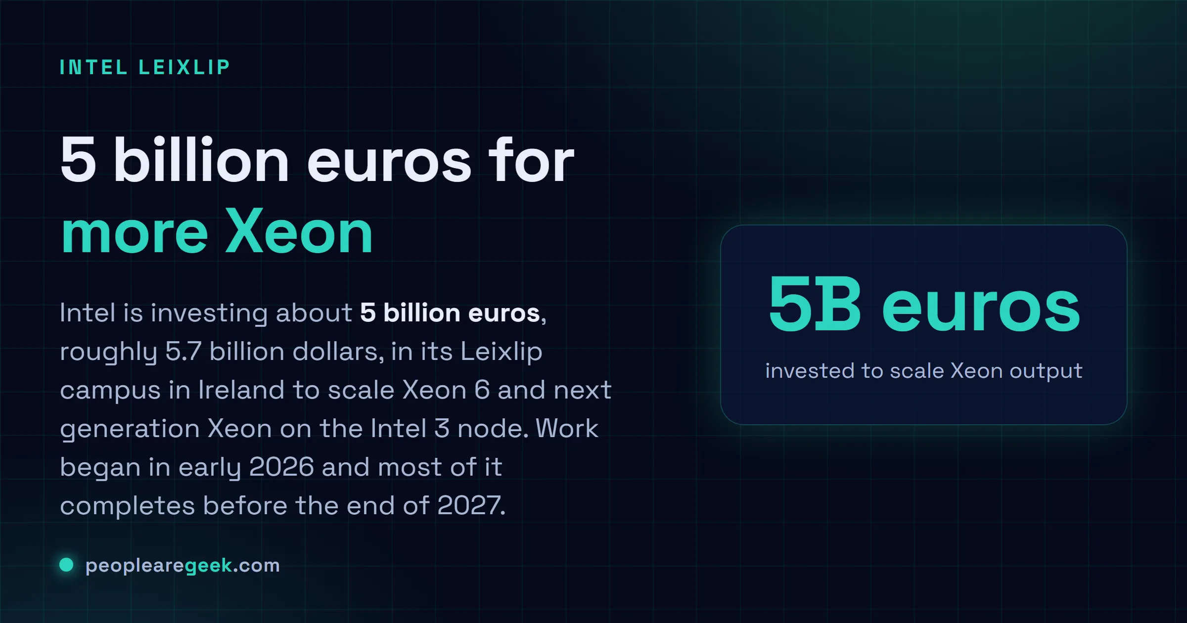Answer card: Intel is investing 5 billion euros in its Leixlip campus in Ireland to scale Xeon 6 and next generation Xeon on the Intel 3 node, after regaining full control of Fab 34.