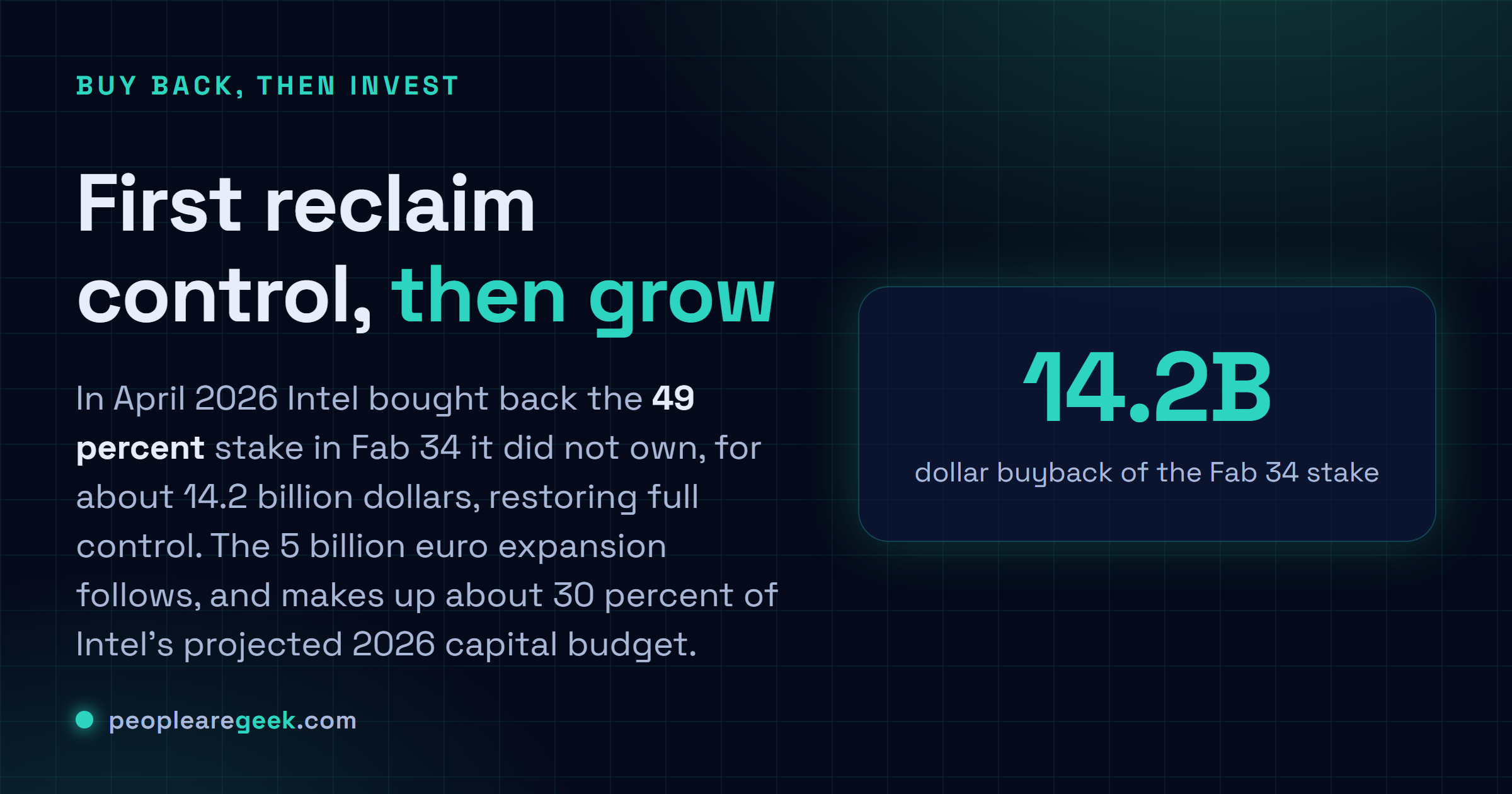 Answer card summarizing the Fab 34 context: in April 2026 Intel bought back the 49 percent stake it did not own for about 14.2 billion dollars, then in July committed 5 billion euros to expand the plant it now fully controls.