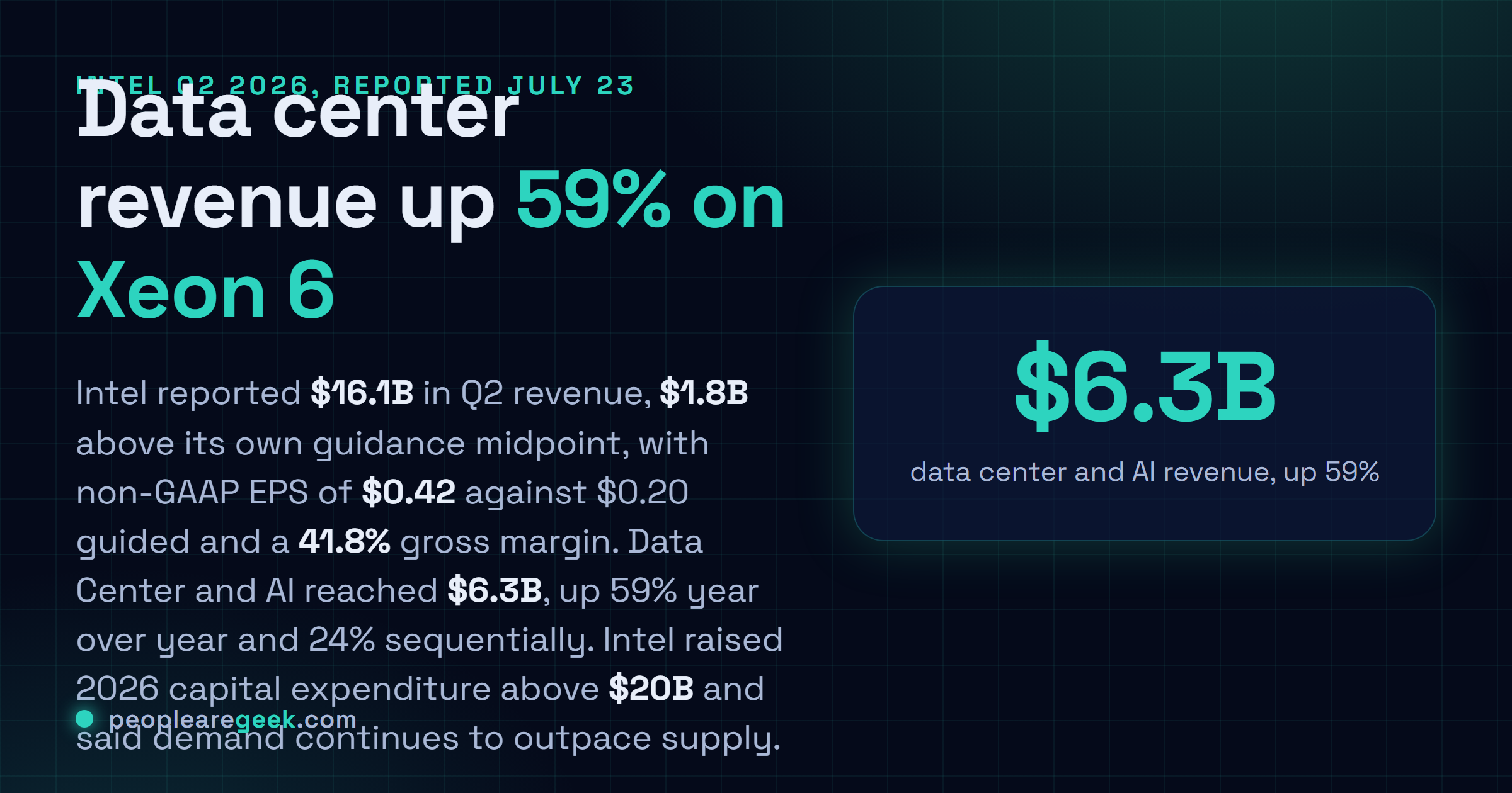 Answer card: Intel Q2 2026 results announced July twenty third, total revenue $16.1 billion, data center and AI revenue $6.3 billion up 59% year over year, non-GAAP gross margin 41.8%, and 2026 capital expenditure guidance raised above $20 billion.