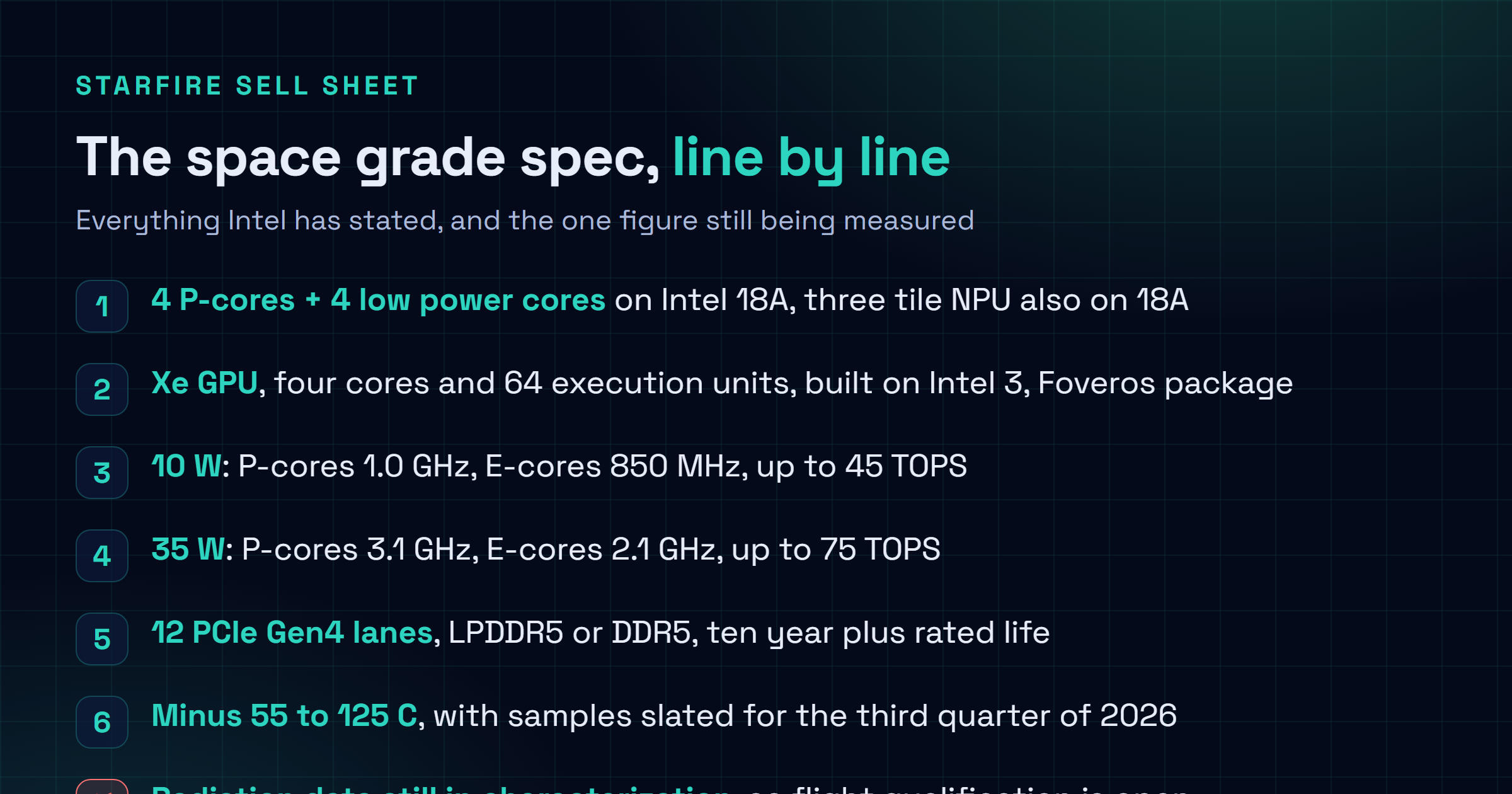 Checklist of Intel Starfire specifications: four Intel 18A performance cores plus four low power cores, a three tile NPU on 18A, a four core Xe GPU with 64 execution units on Intel 3, Foveros packaging, 12 PCIe Gen4 lanes, LPDDR5 or DDR5, ten and thirty five watt configurations rated 45 and 75 TOPS, minus fifty five to one hundred twenty five degrees Celsius, and radiation data still in characterization.