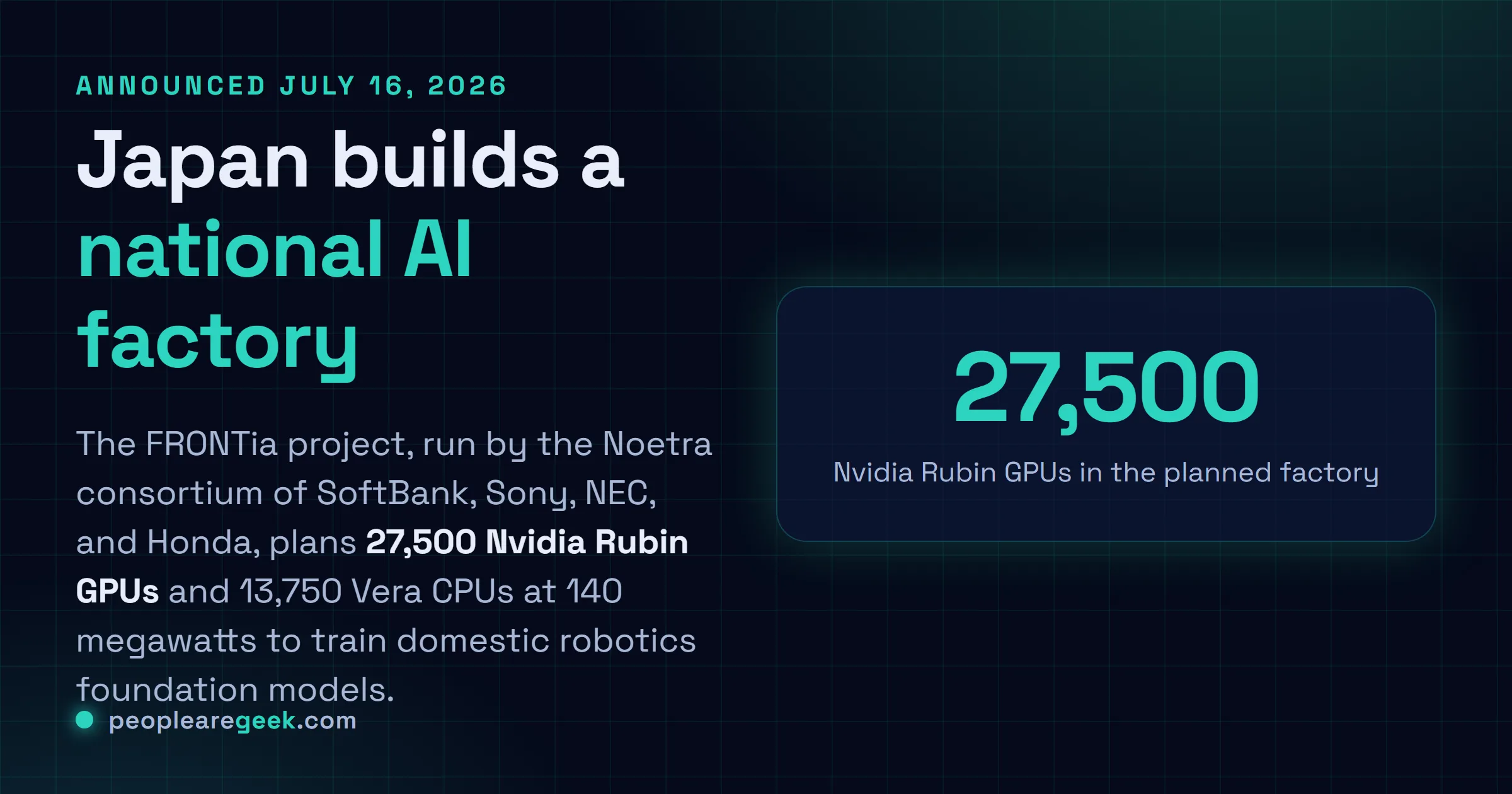 Answer card: Japan FRONTia national AI factory will run 27,500 Nvidia Rubin GPUs at 140 megawatts to train domestic robotics foundation models.