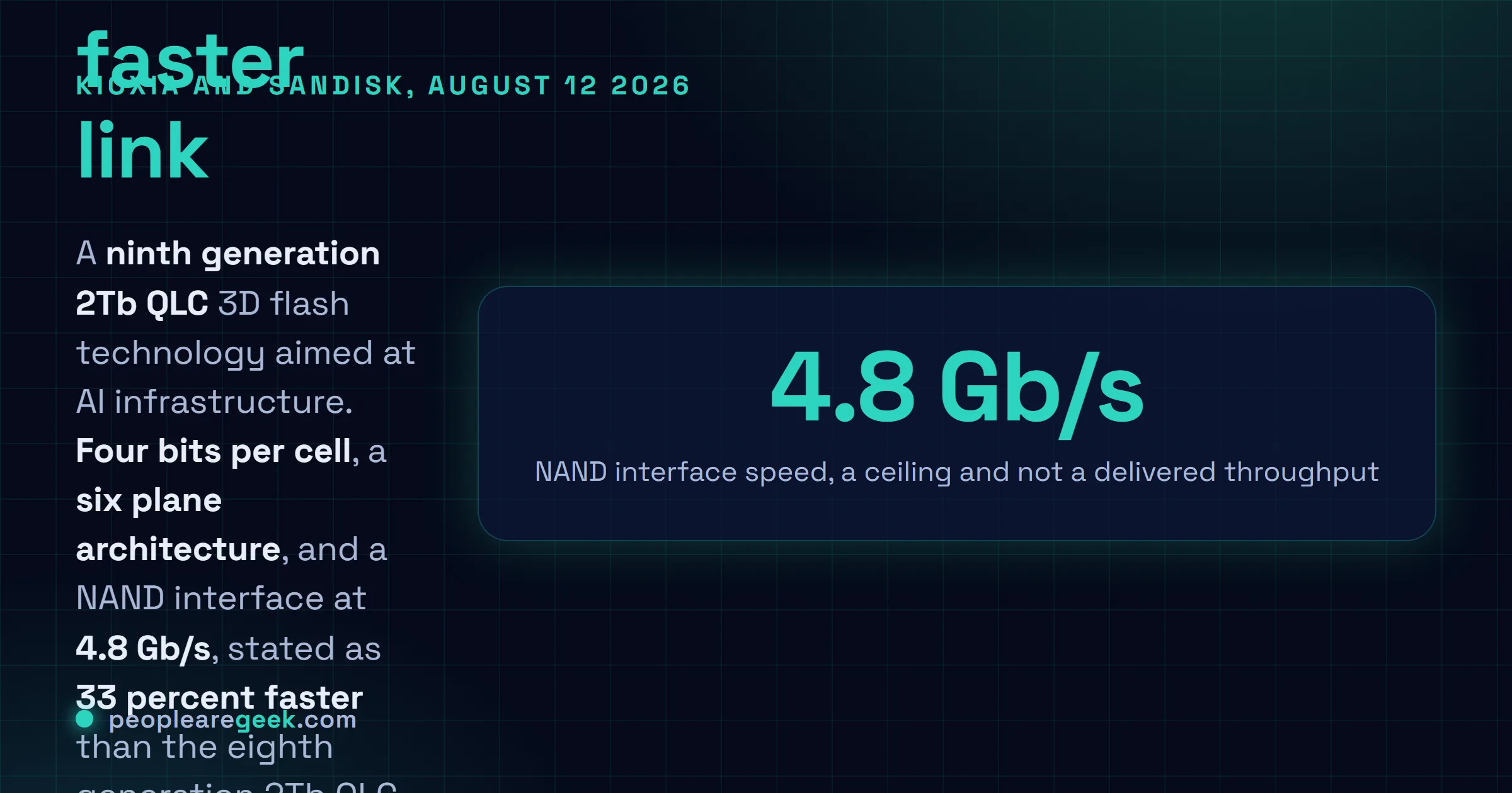 Answer card describing the ninth generation 2Tb QLC 3D flash memory device unveiled by Kioxia and Sandisk on August 12, 2026, with four bits per cell, a six plane architecture, a 4.8 Gb/s NAND interface that is 33 percent faster than the eighth generation, and CMOS directly Bonded to Array construction.